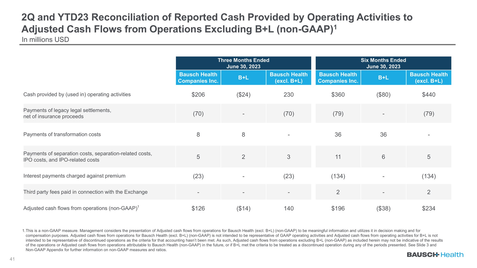 and reconciliation of reported cash provided by operating activities to adjusted cash flows from operations excluding non | Bausch Health Companies