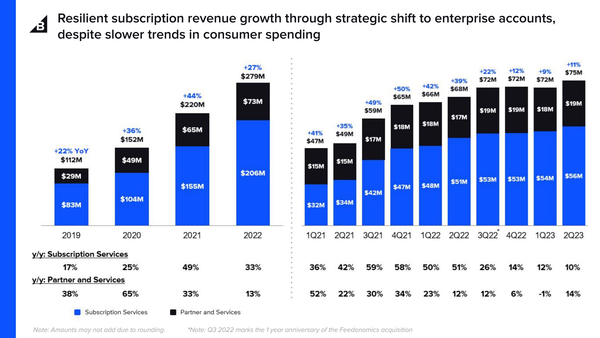 resilient subscription revenue growth through strategic shift to enterprise accounts despite trends in consumer spending | BigCommerce