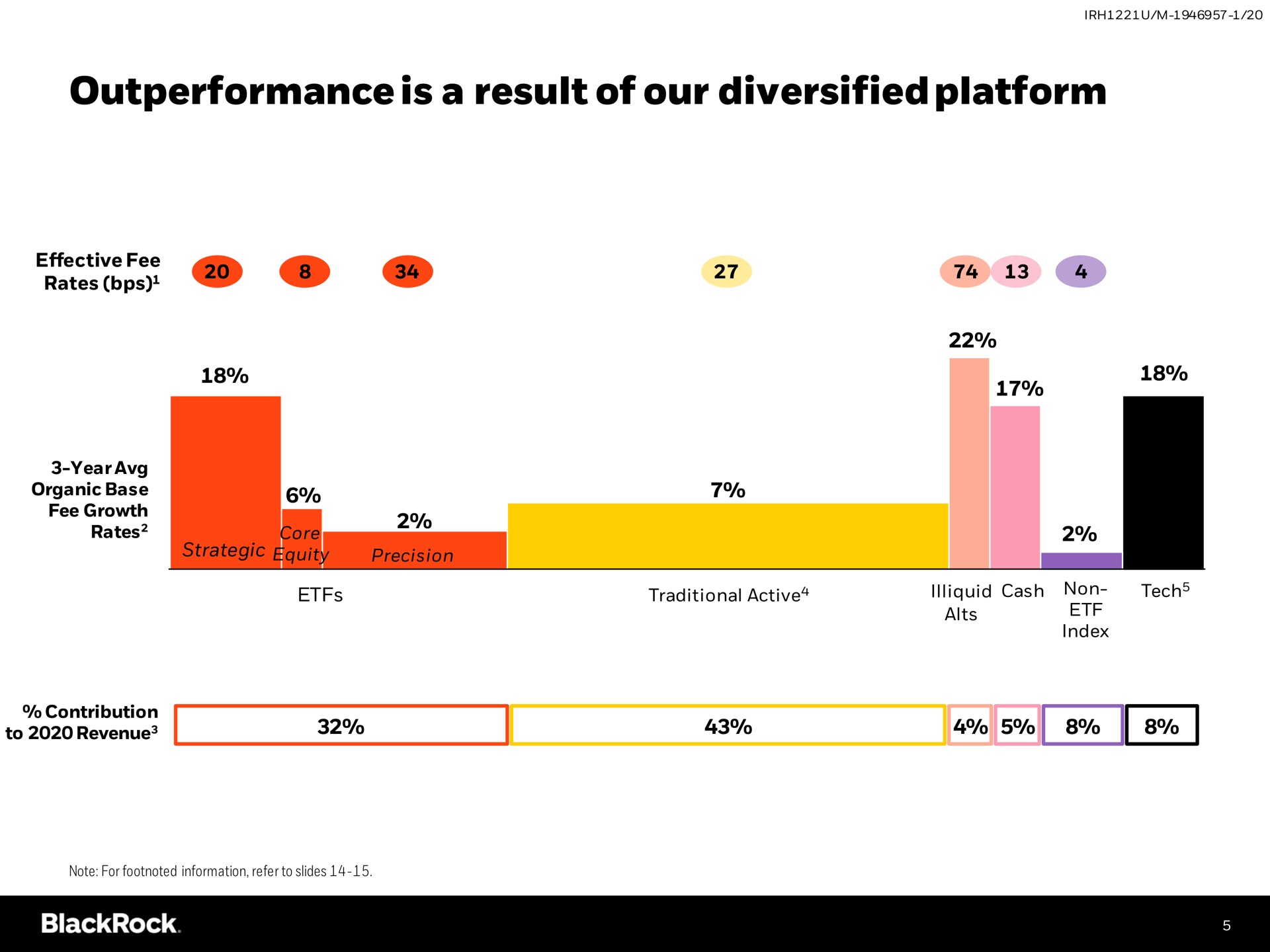 is a result of our diversified platform | BlackRock