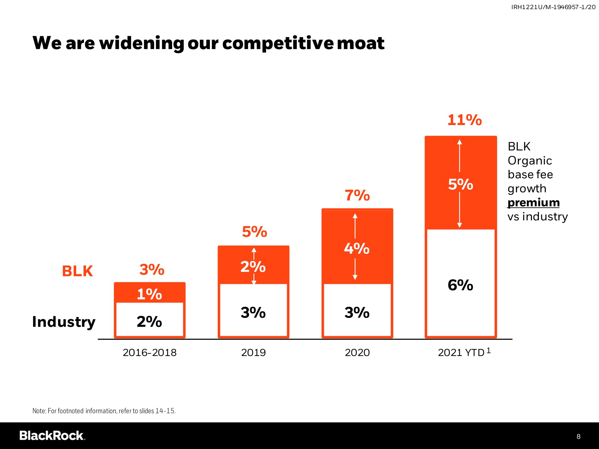 we are widening our competitive moat industry | BlackRock