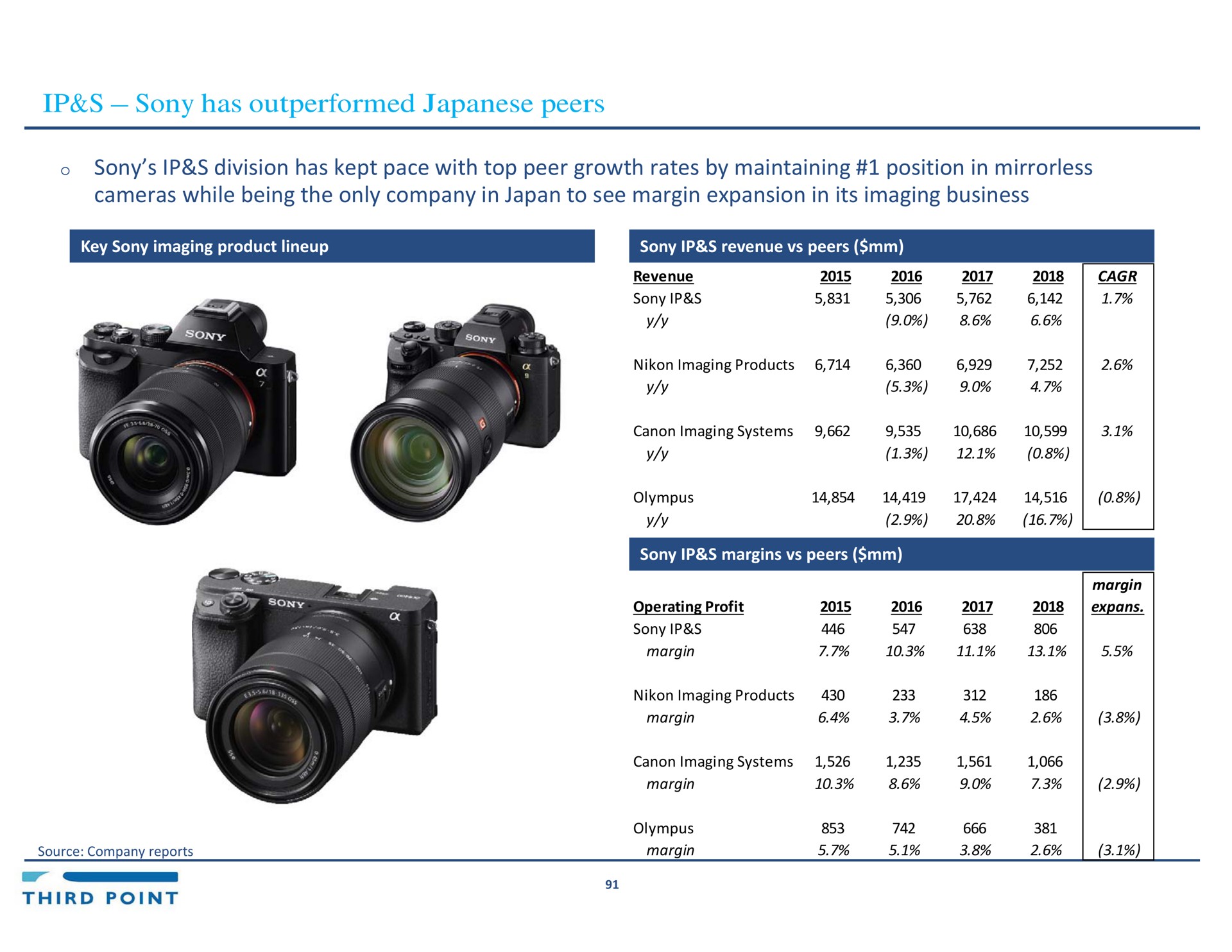 has outperformed peers division has kept pace with top peer growth rates by maintaining position in cameras while being the only company in japan to see margin expansion in its imaging business | Third Point Management