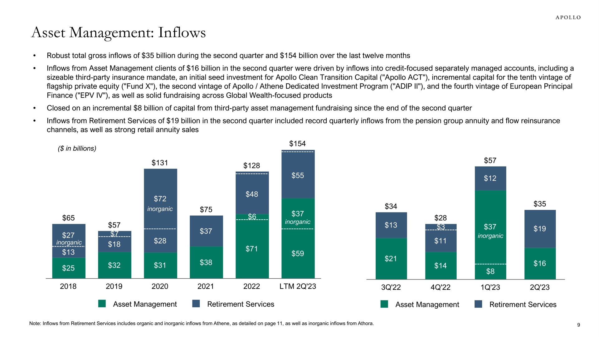 asset management inflows a | Apollo Global Management