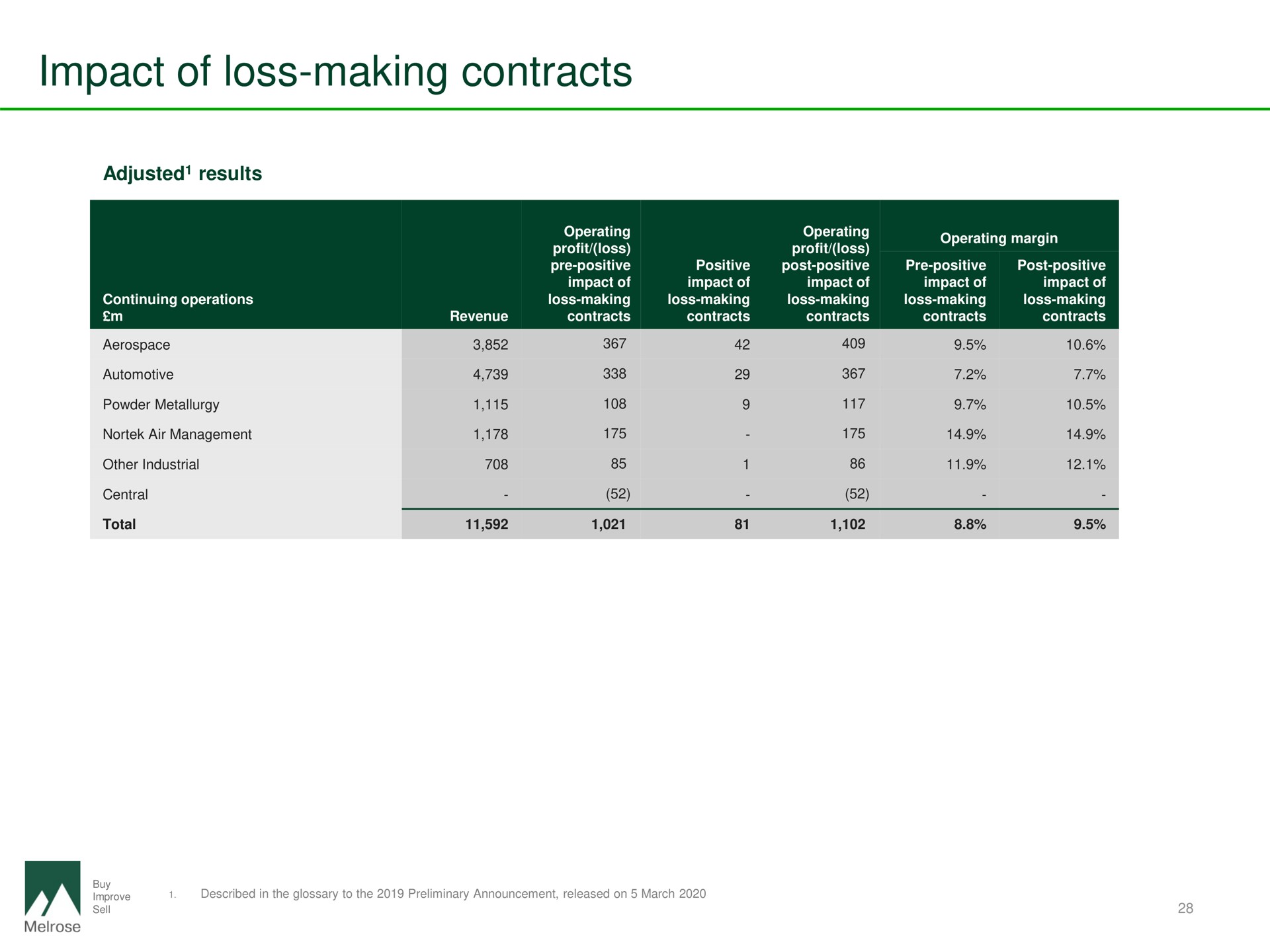 impact of loss making contracts | Melrose