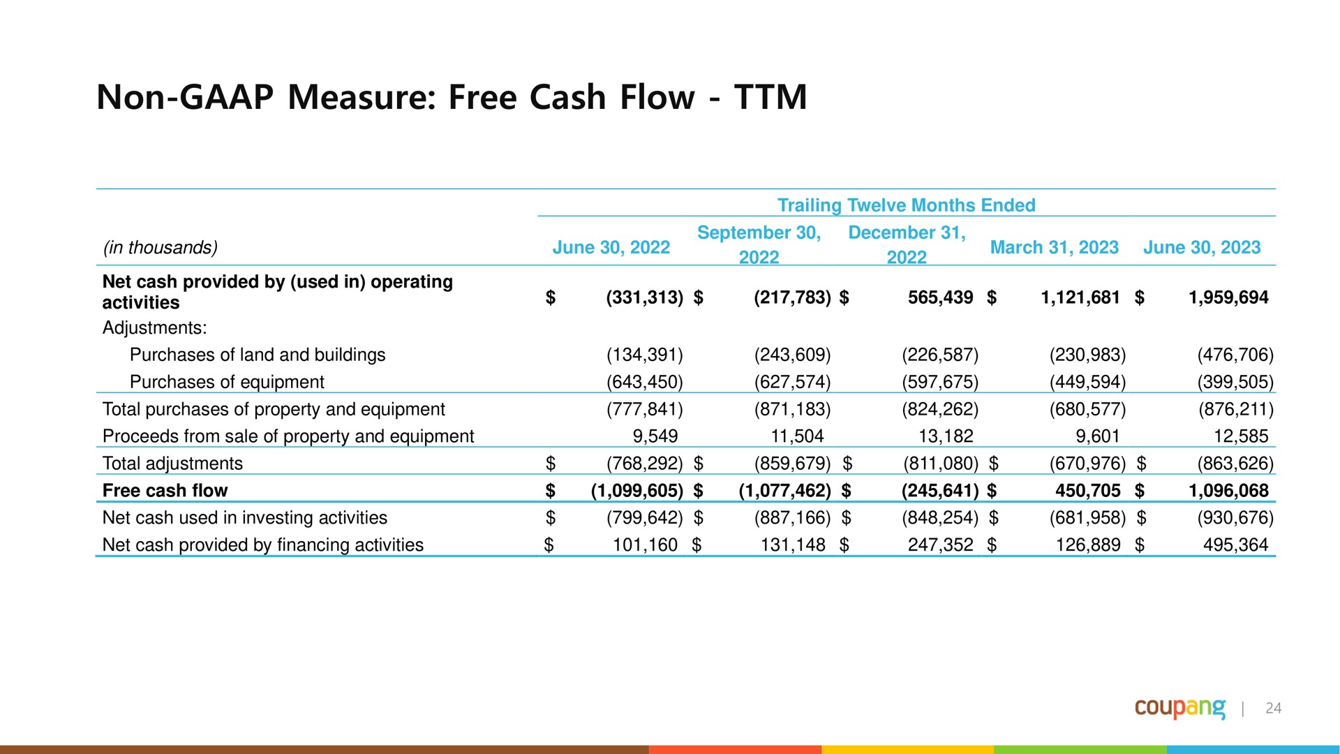 non measure free cash flow | Coupang