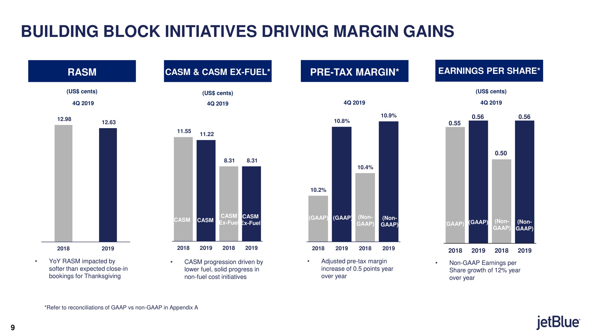 building block initiatives driving margin gains tax margin | jetBlue