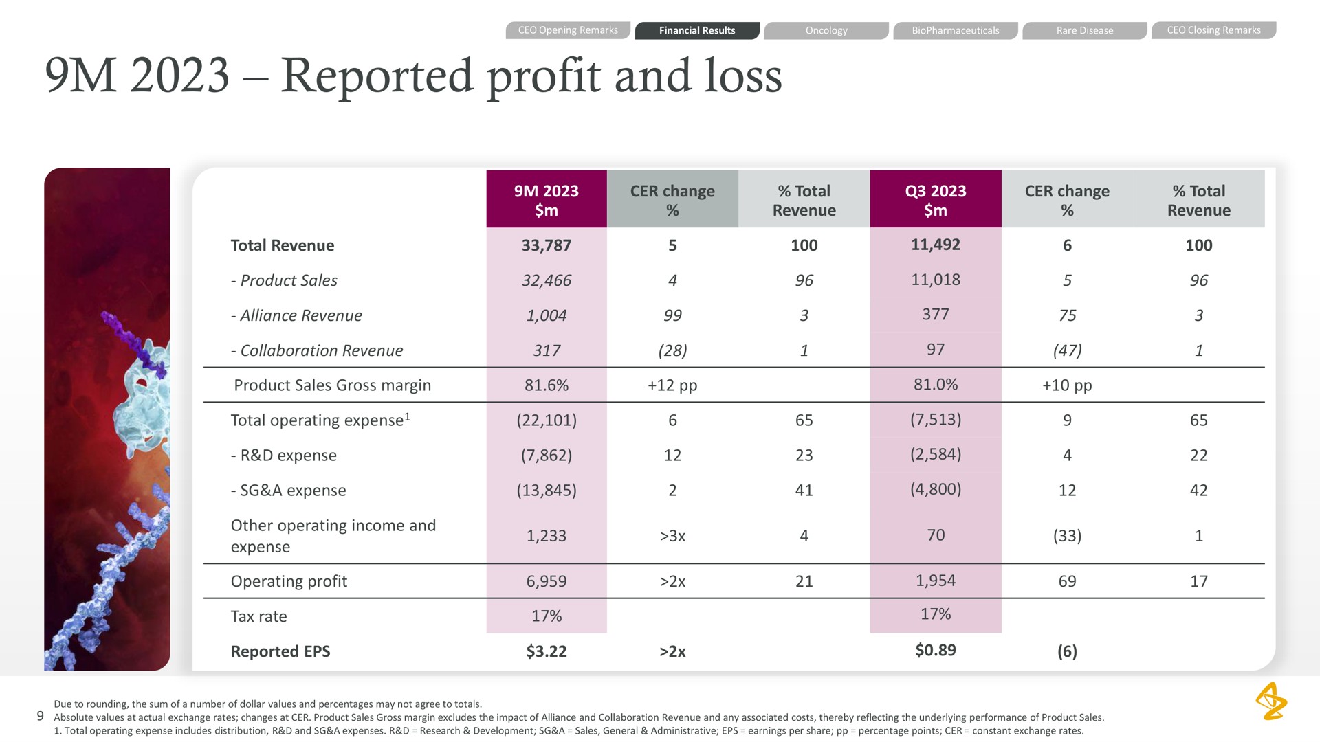 reported profit and loss | AstraZeneca