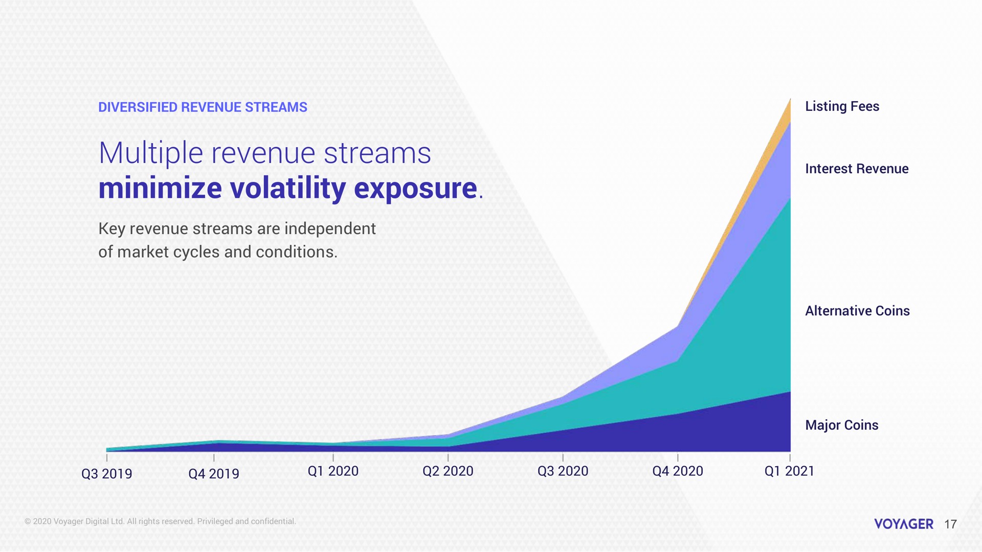 multiple revenue streams minimize volatility exposure | Voyager Digital