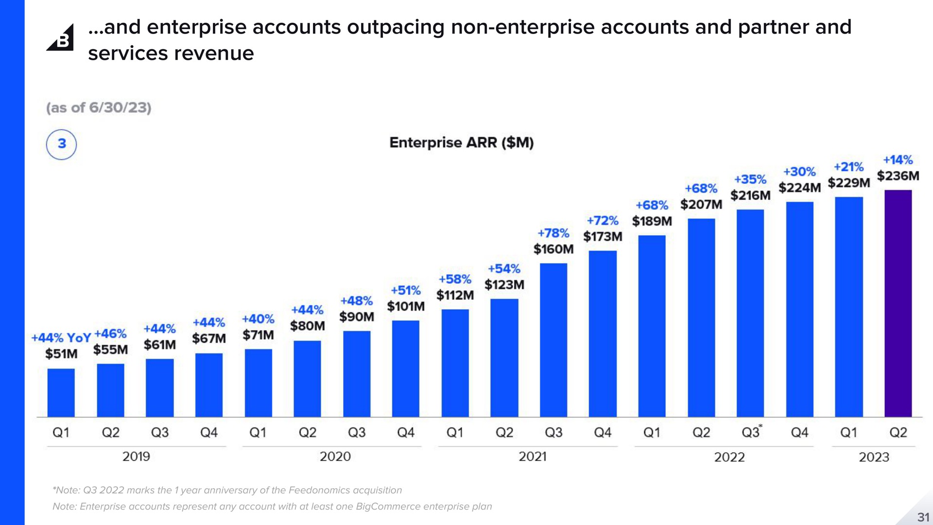 and enterprise accounts outpacing non enterprise accounts and partner and services revenue | BigCommerce