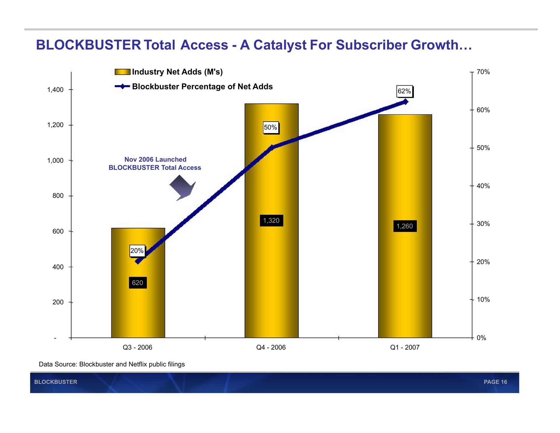 blockbuster total access a catalyst for subscriber growth | Blockbuster Video
