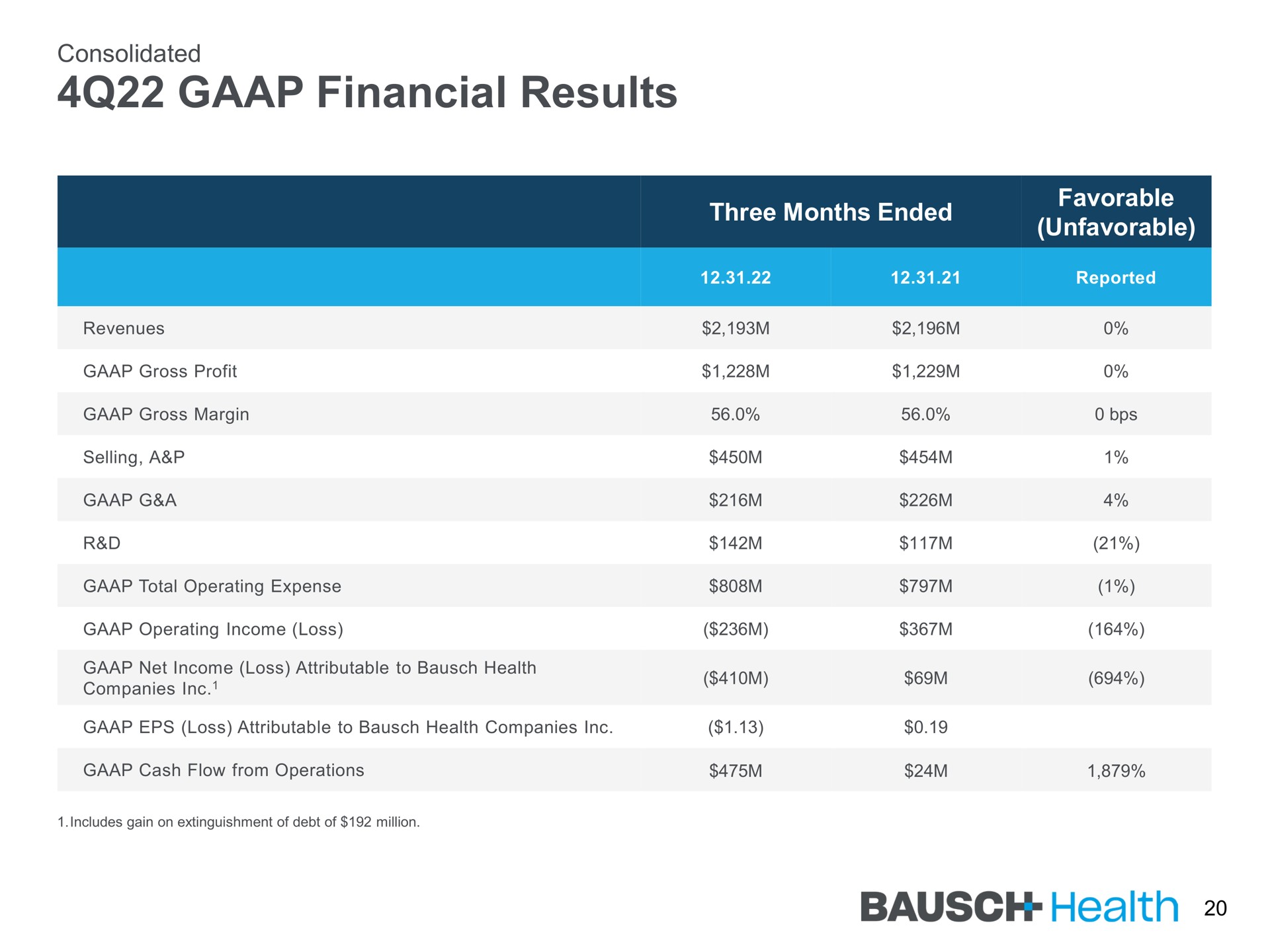 financial results health | Bausch Health Companies