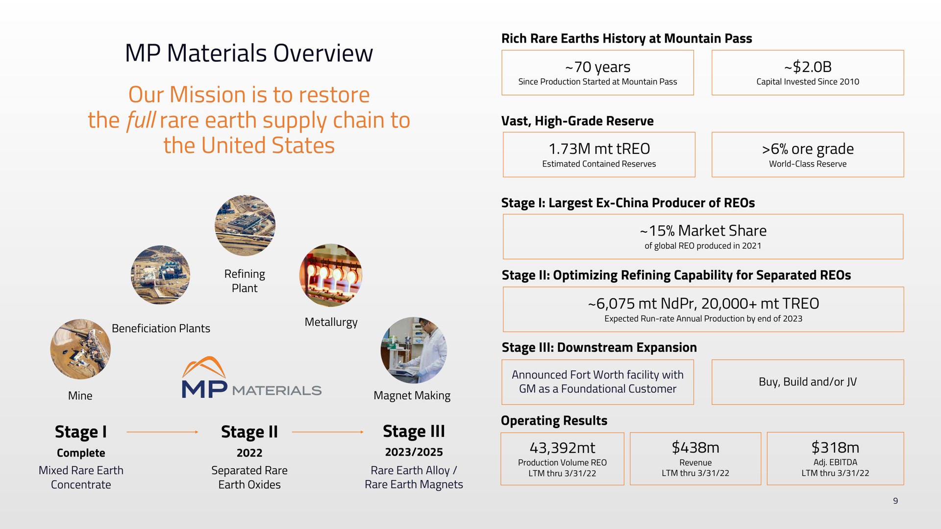materials overview our mission is to restore the full rare earth supply chain to the united states years | MP Materials