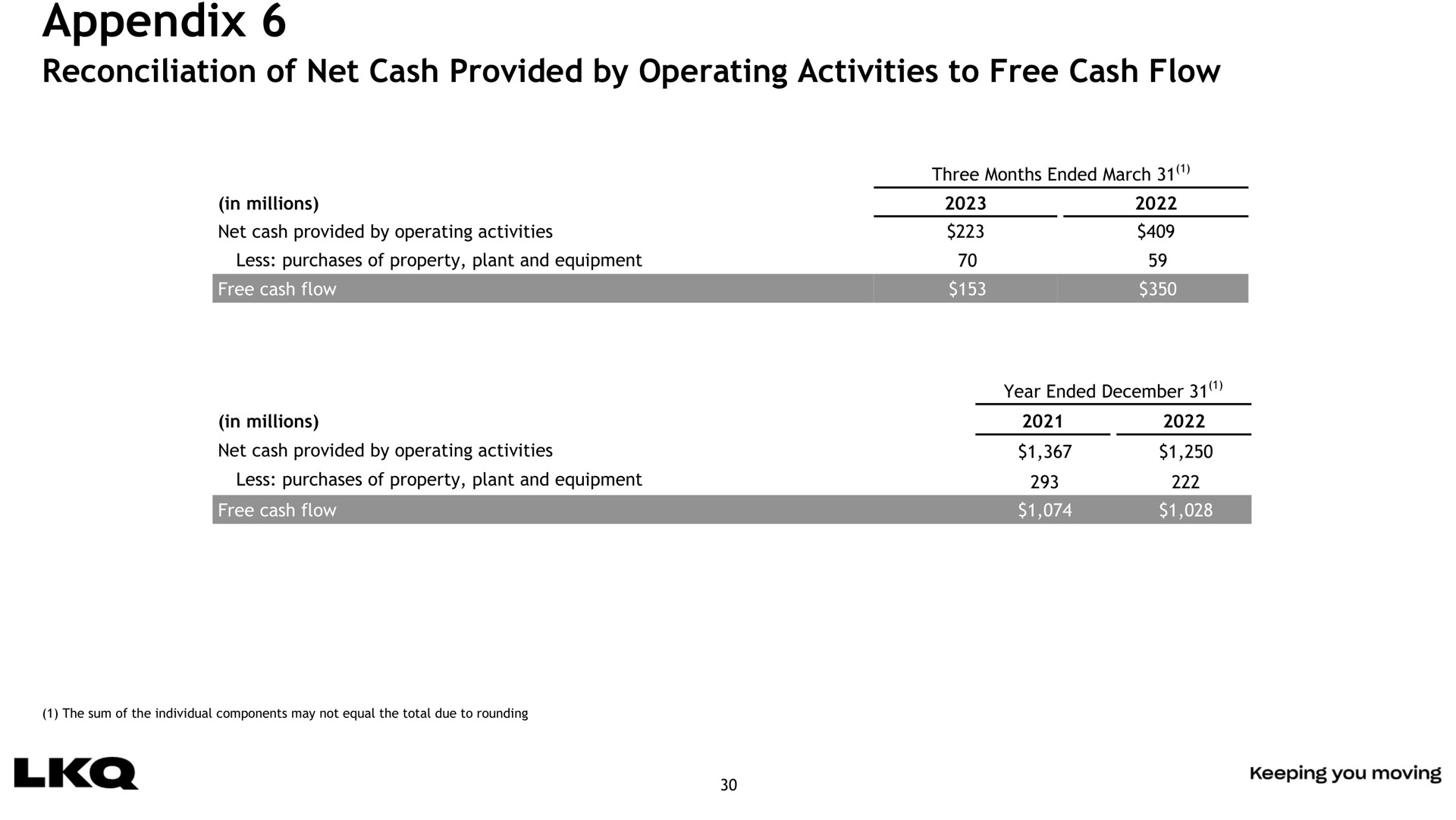appendix reconciliation of net cash provided by operating activities to free cash flow | LKQ