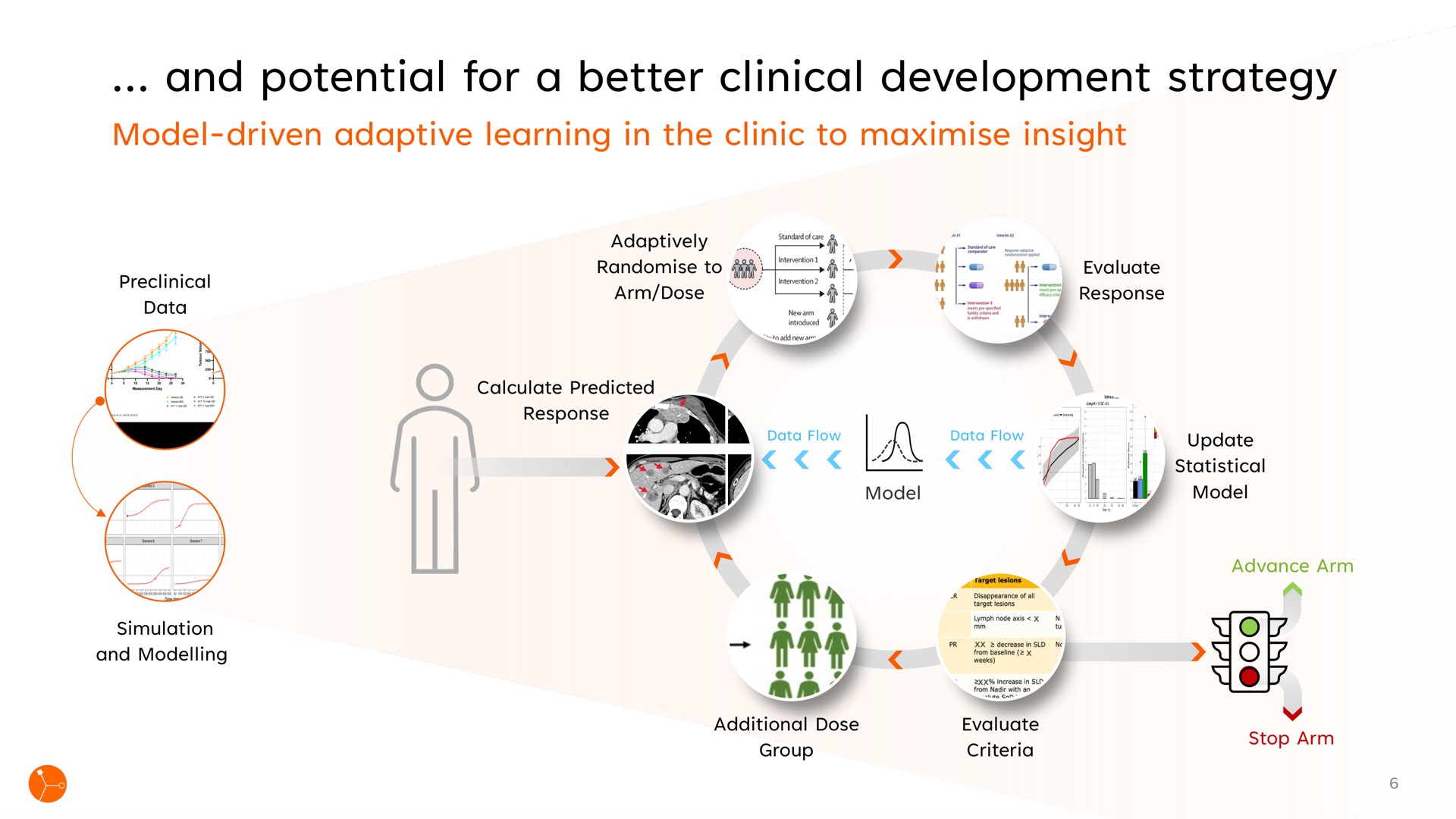 and potential for a better clinical development strategy model driven adaptive learning in the clinic to insight | Exscientia