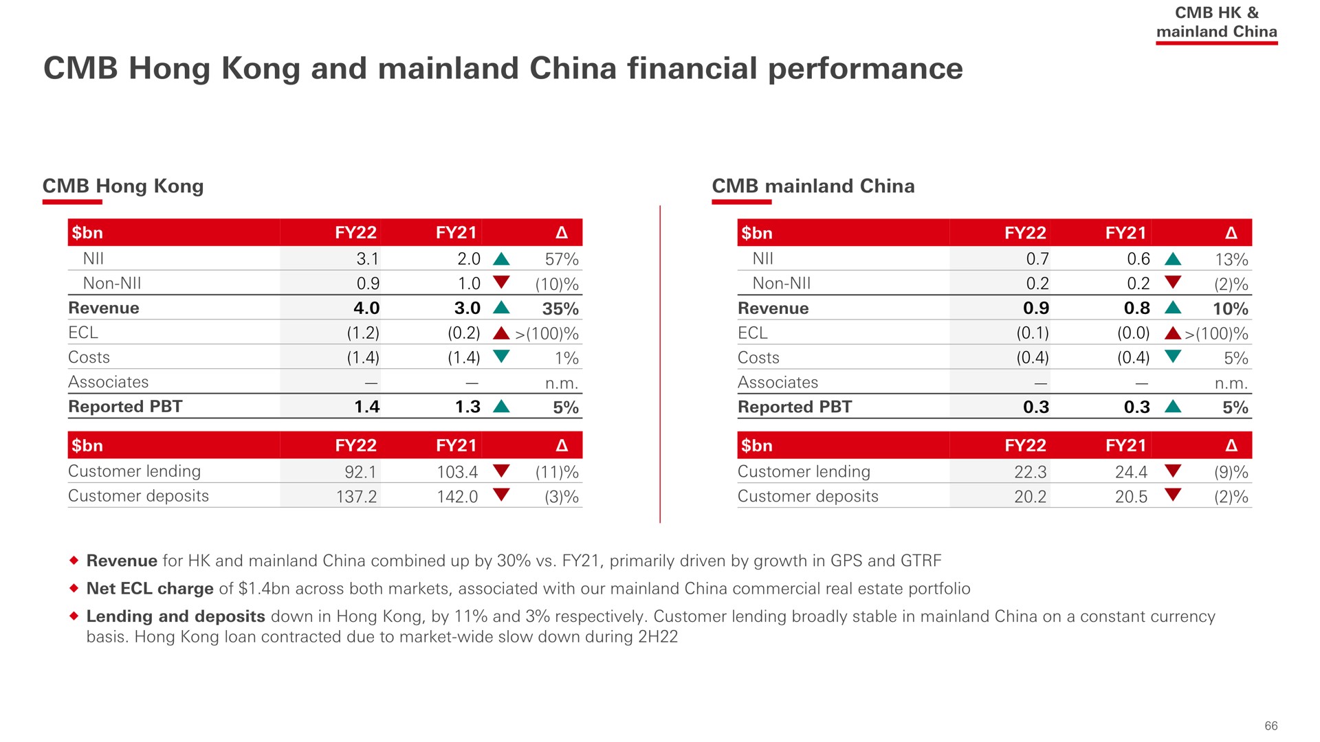 hong and china financial performance | HSBC