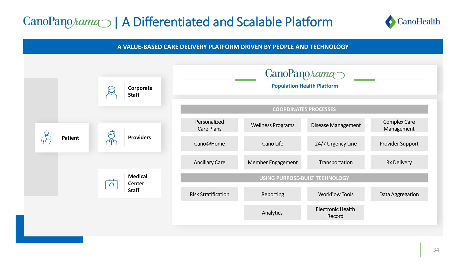 a differentiated and scalable platform | Cano Health