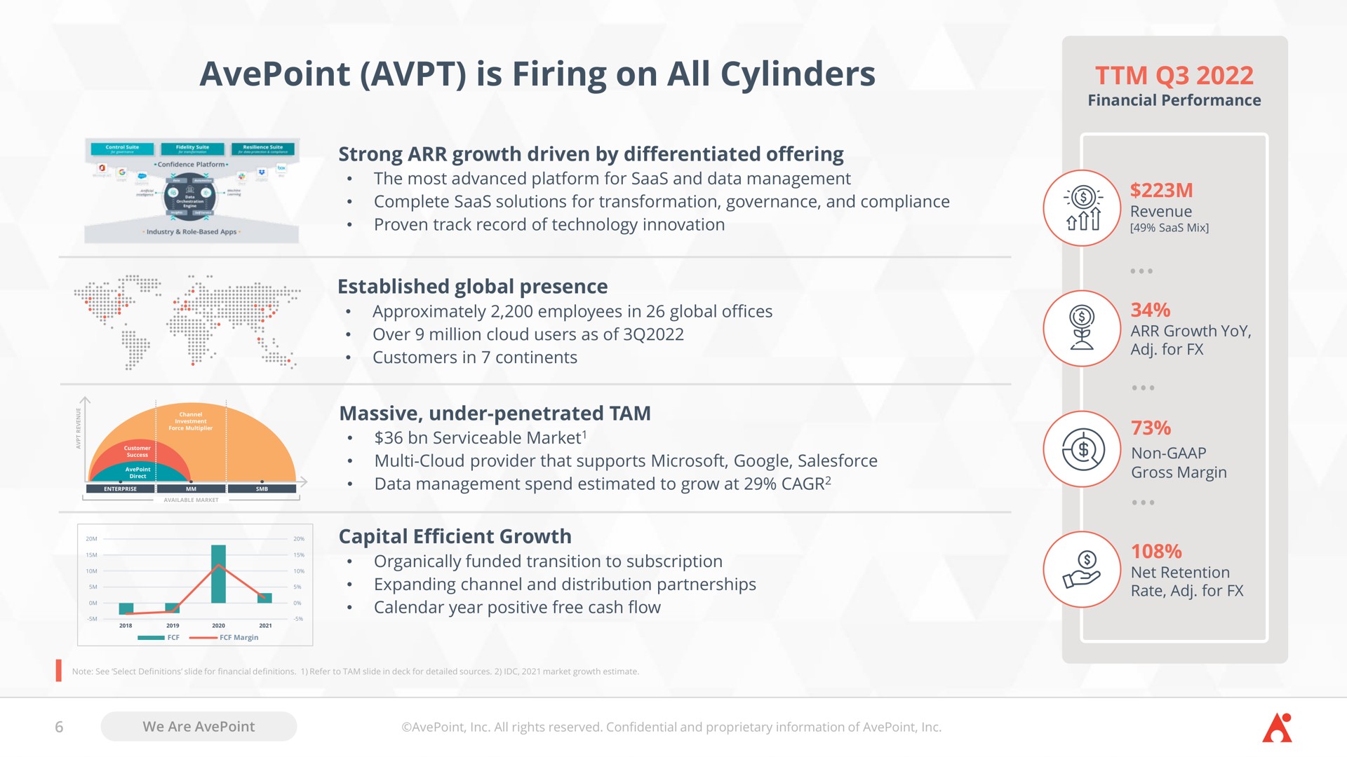is firing on all cylinders | AvePoint