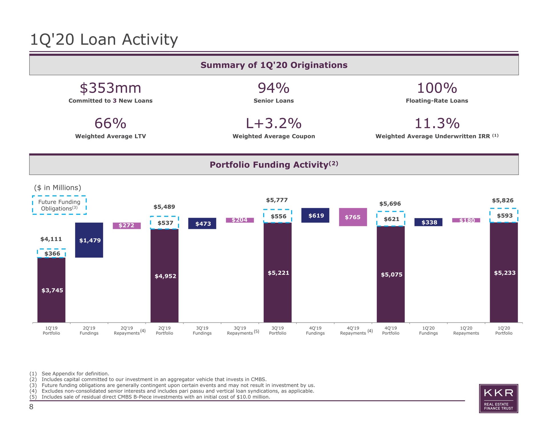 loan activity summary of originations portfolio funding activity he a | KKR Real Estate Finance Trust
