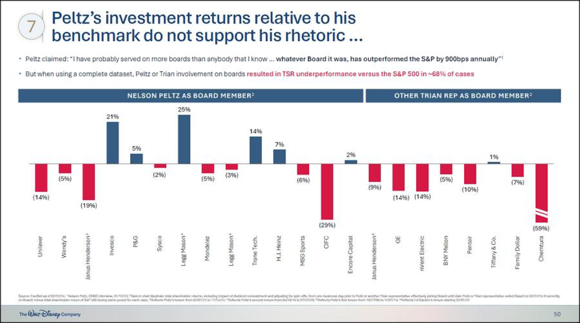 investment returns relative to his do not support his rhetoric | Disney