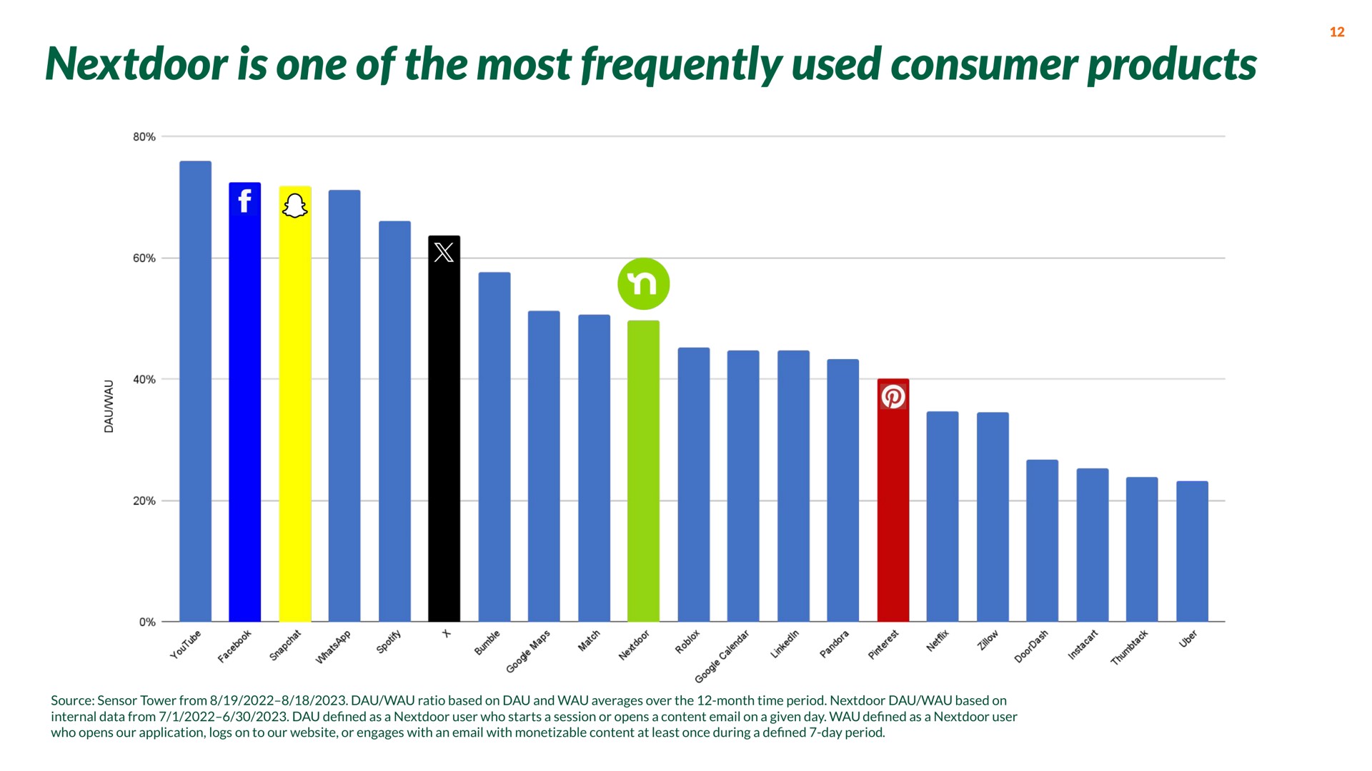 is one of the most frequently used consumer products | Nextdoor