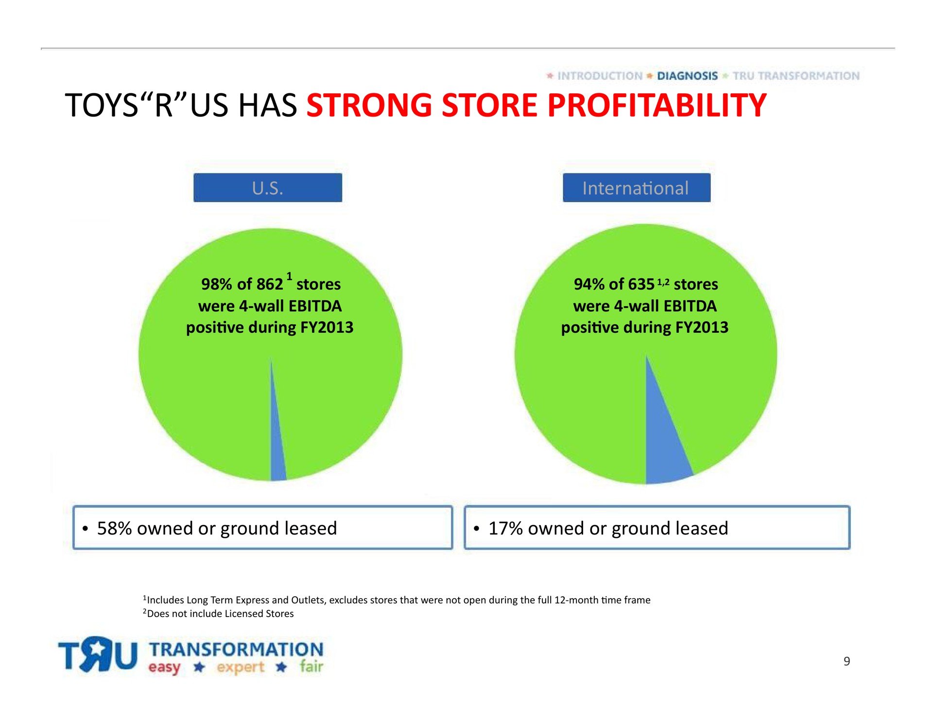 toys us has strong store profitability | Toys R Us