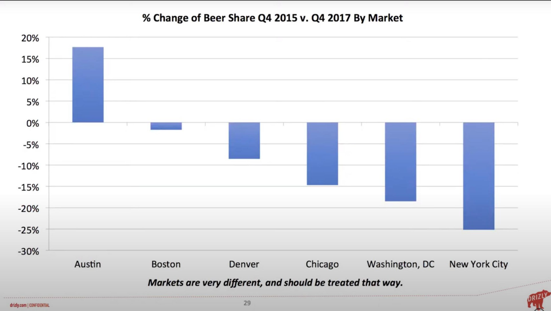 change of beer share by market boston new york city markets are very different and should | Drizly