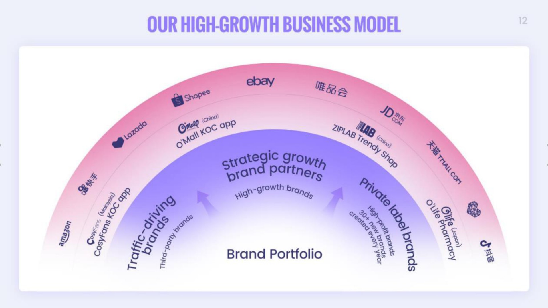 our high growth business model | Onion