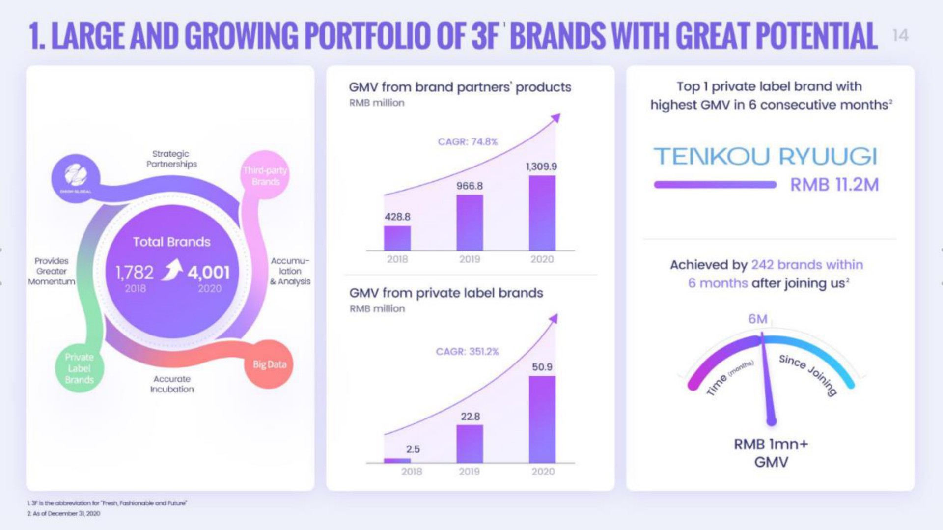 large and growing portfolio of brands with great potential | Onion