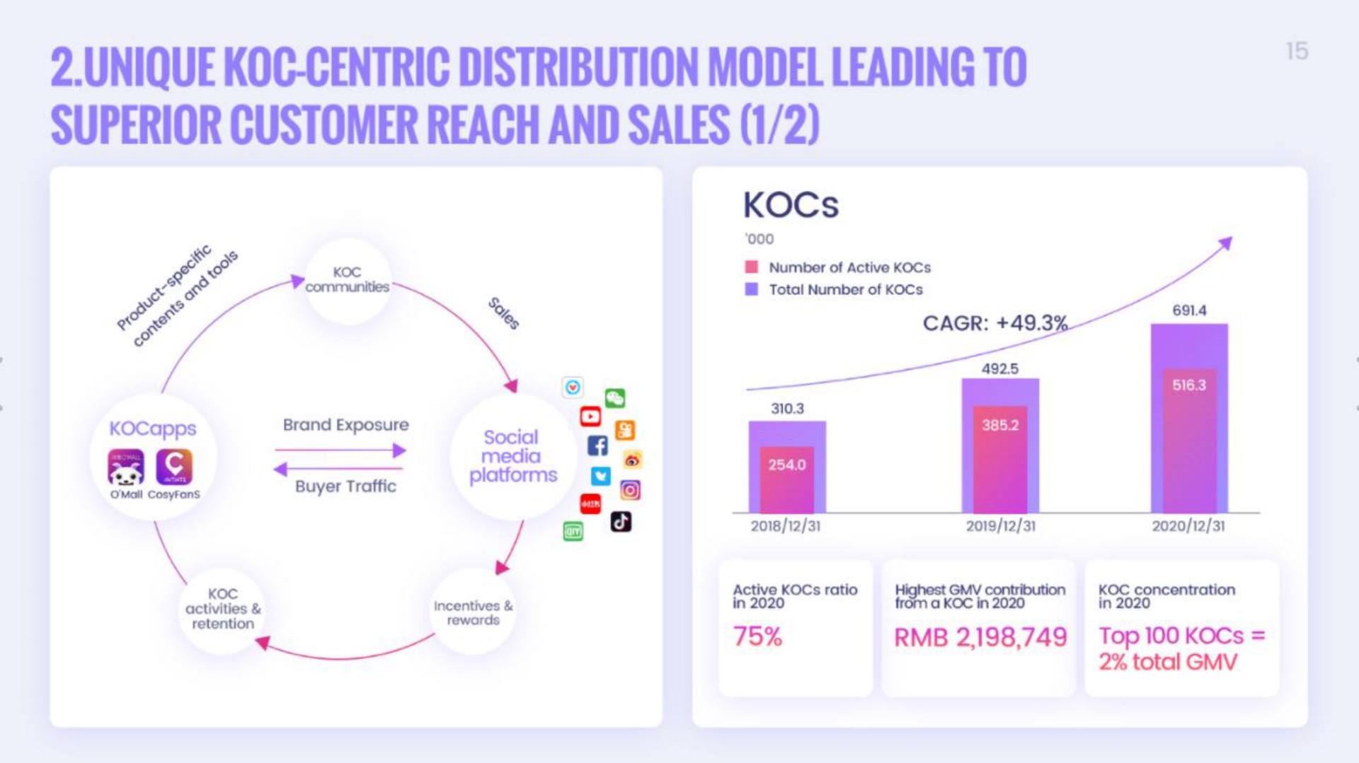 unique centric distribution model leading to superior customer reach and sales | Onion