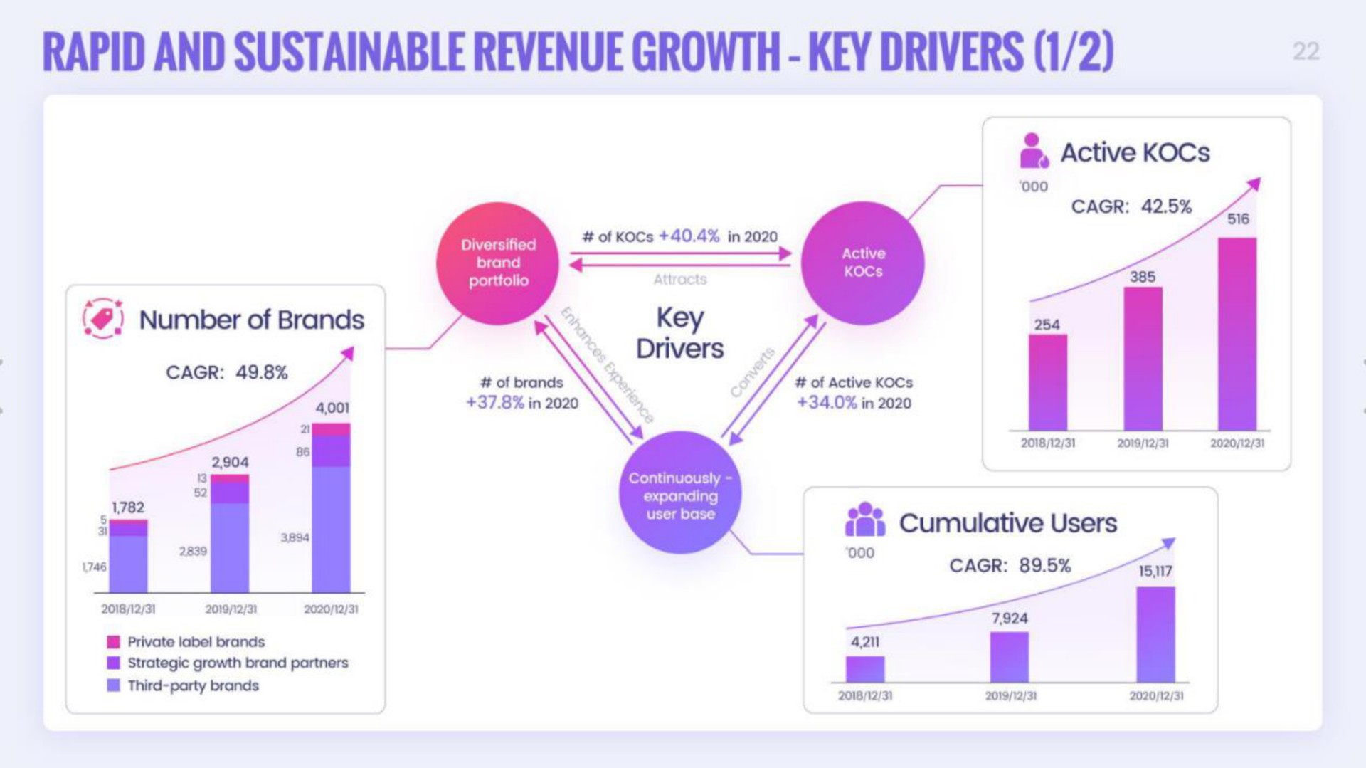 rapid and sustainable revenue growth key drivers | Onion