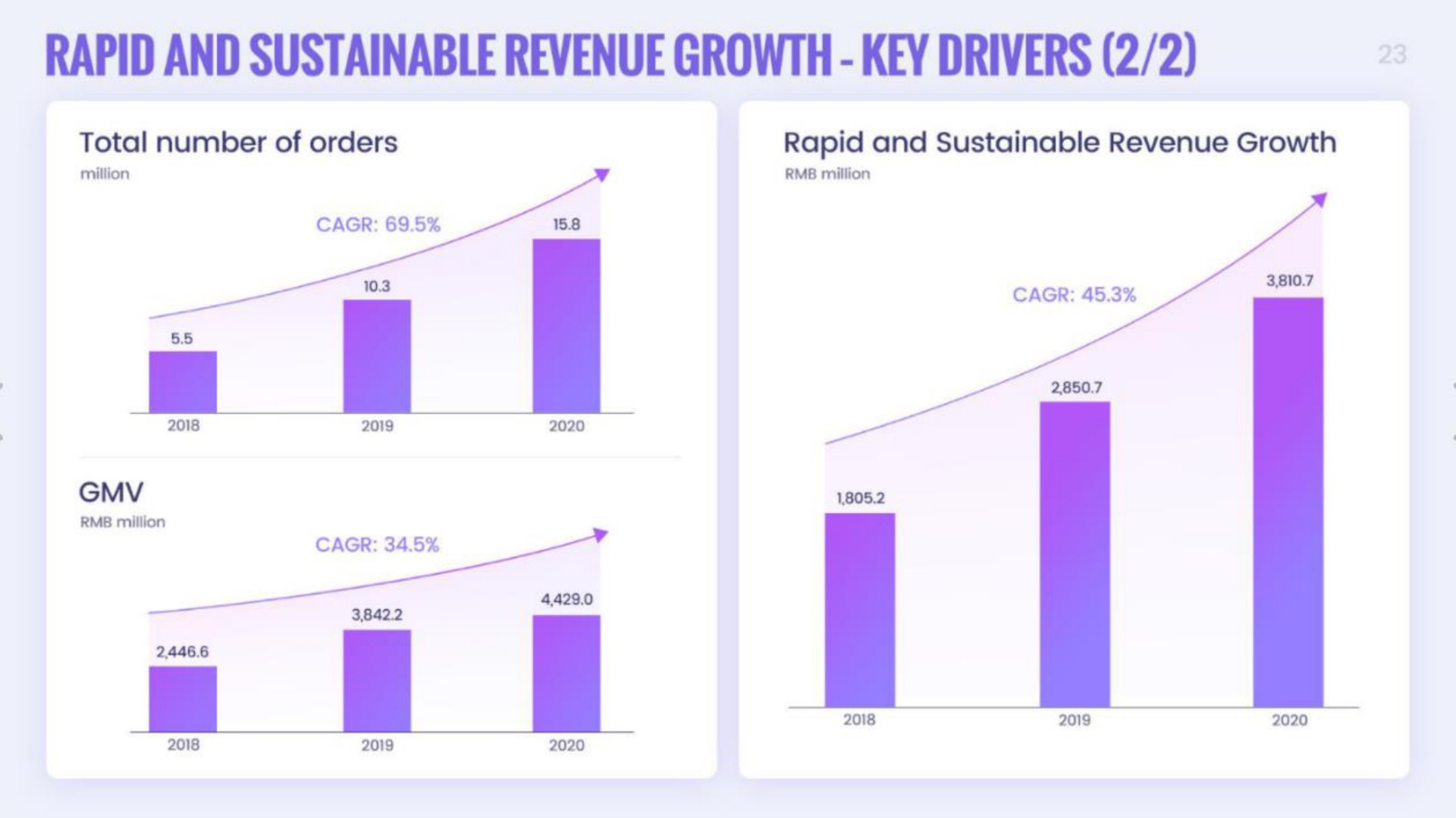 rapid and sustainable revenue growth key drivers | Onion