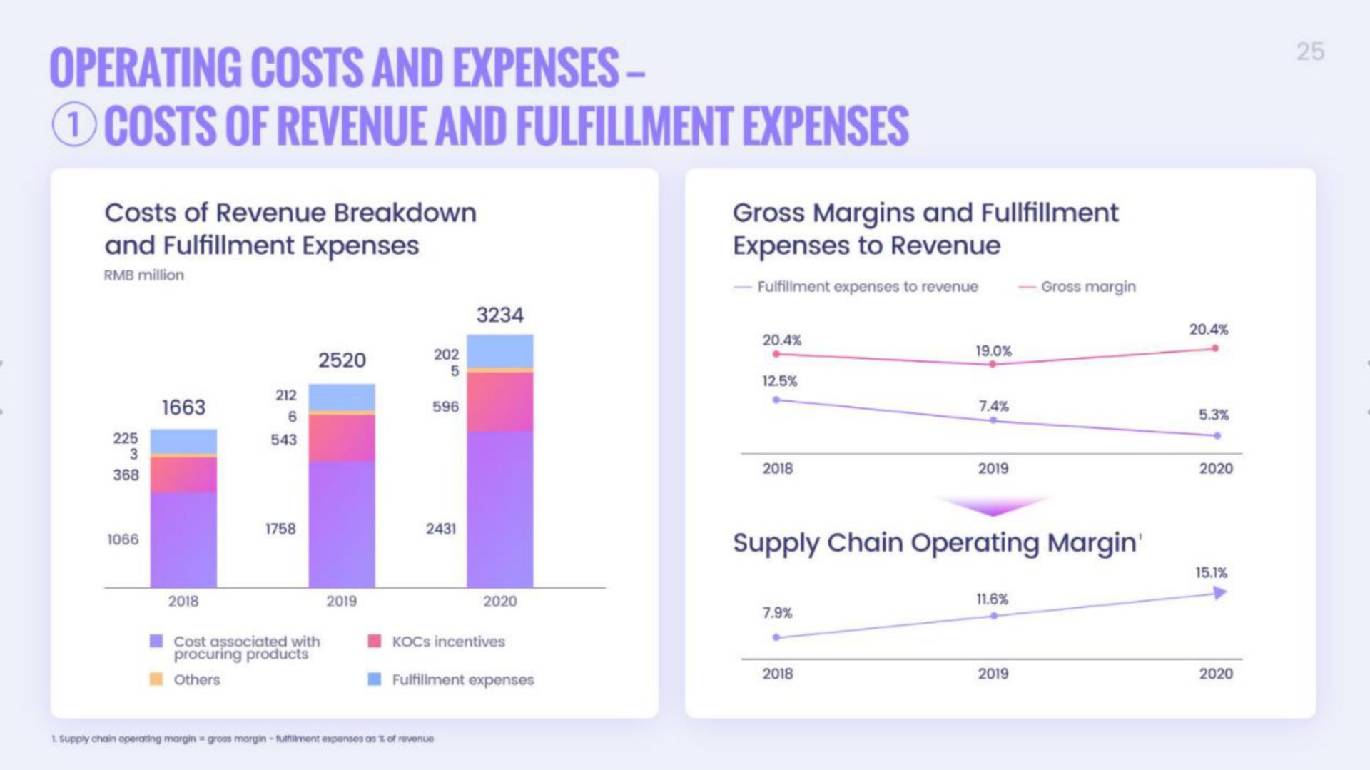 operating costs and expenses costs of revenue and fulfillment expenses | Onion