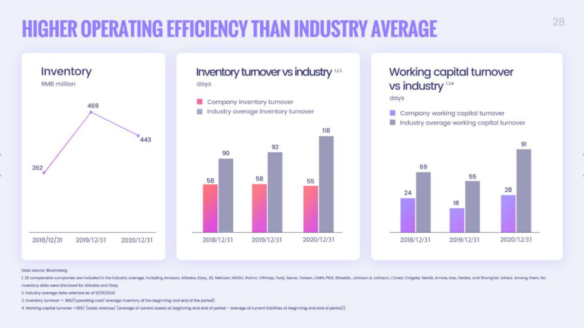 higher operating efficiency than industry average | Onion