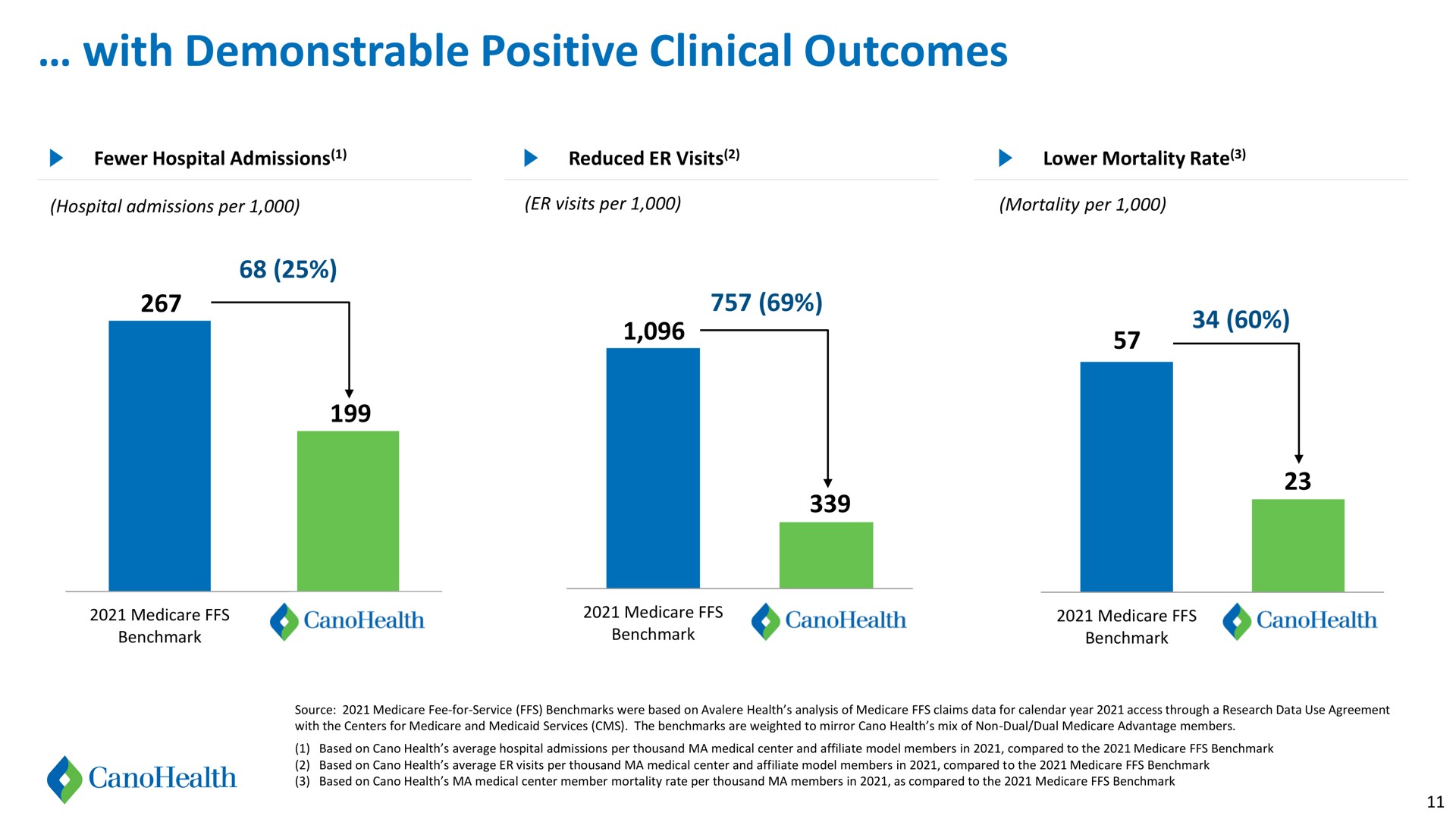 with demonstrable positive clinical outcomes | Cano Health
