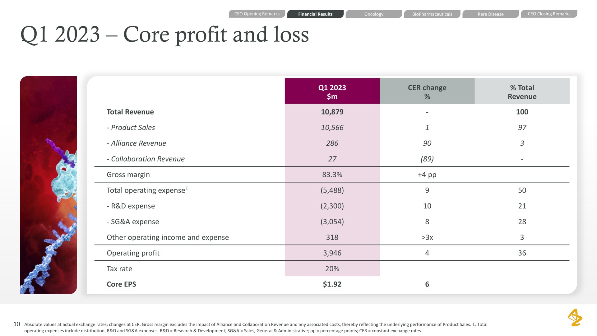 core profit and loss | AstraZeneca