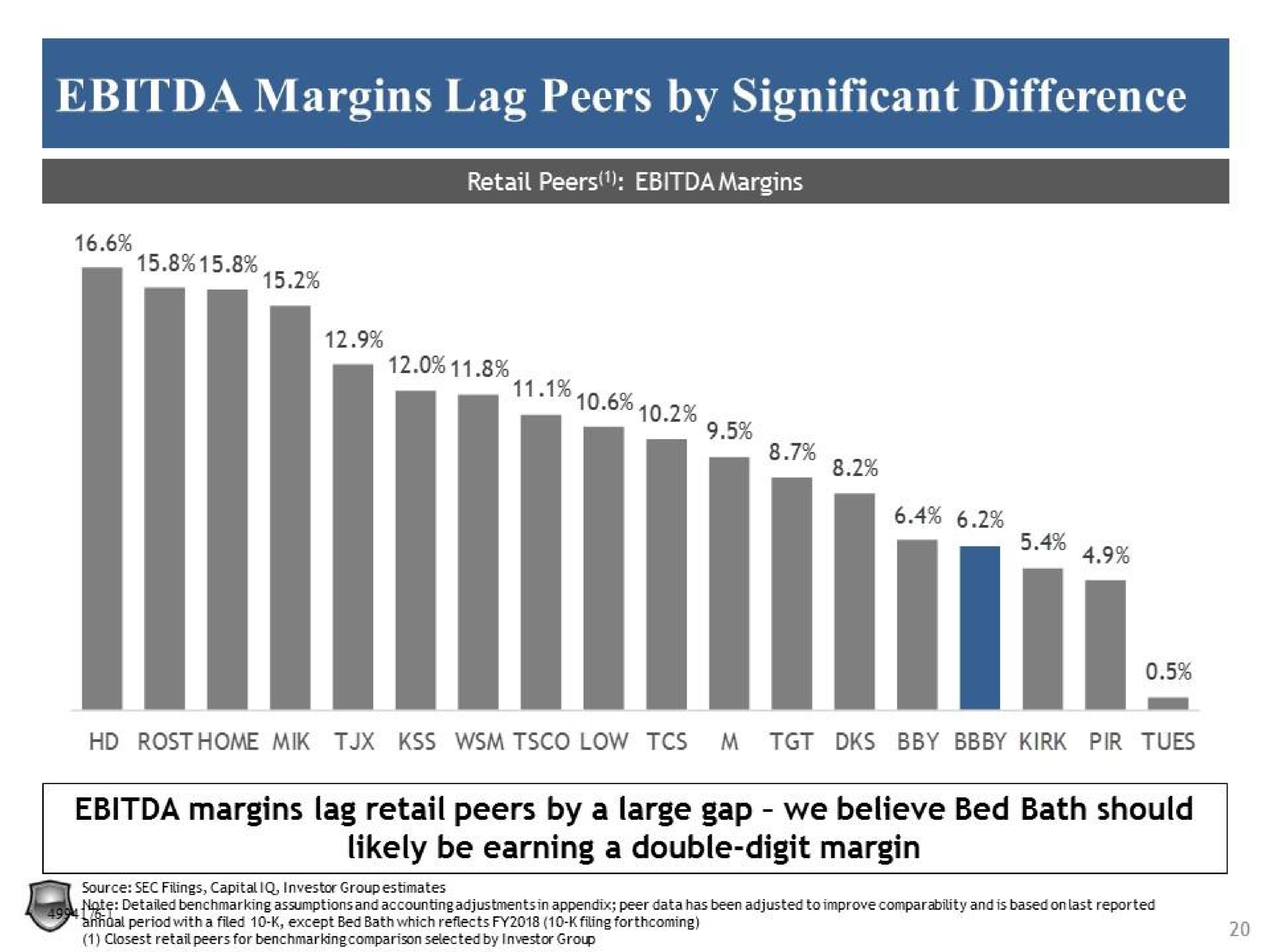 margins lag peers by significant difference margins lag retail peers by a large gap we believe bed bath should likely be earning a double digit margin | Legion Partners