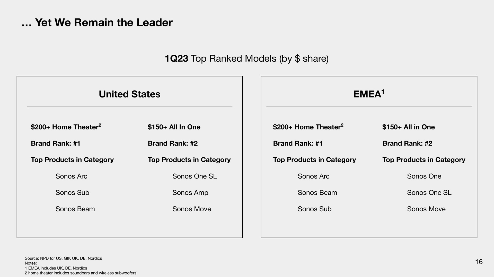 yet we remain the leader top ranked models by share united states | Sonos
