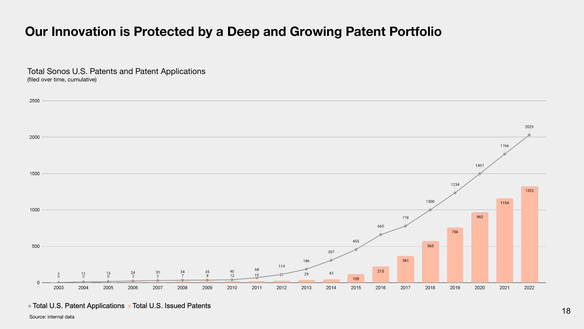 our innovation is protected by a deep and growing patent portfolio | Sonos