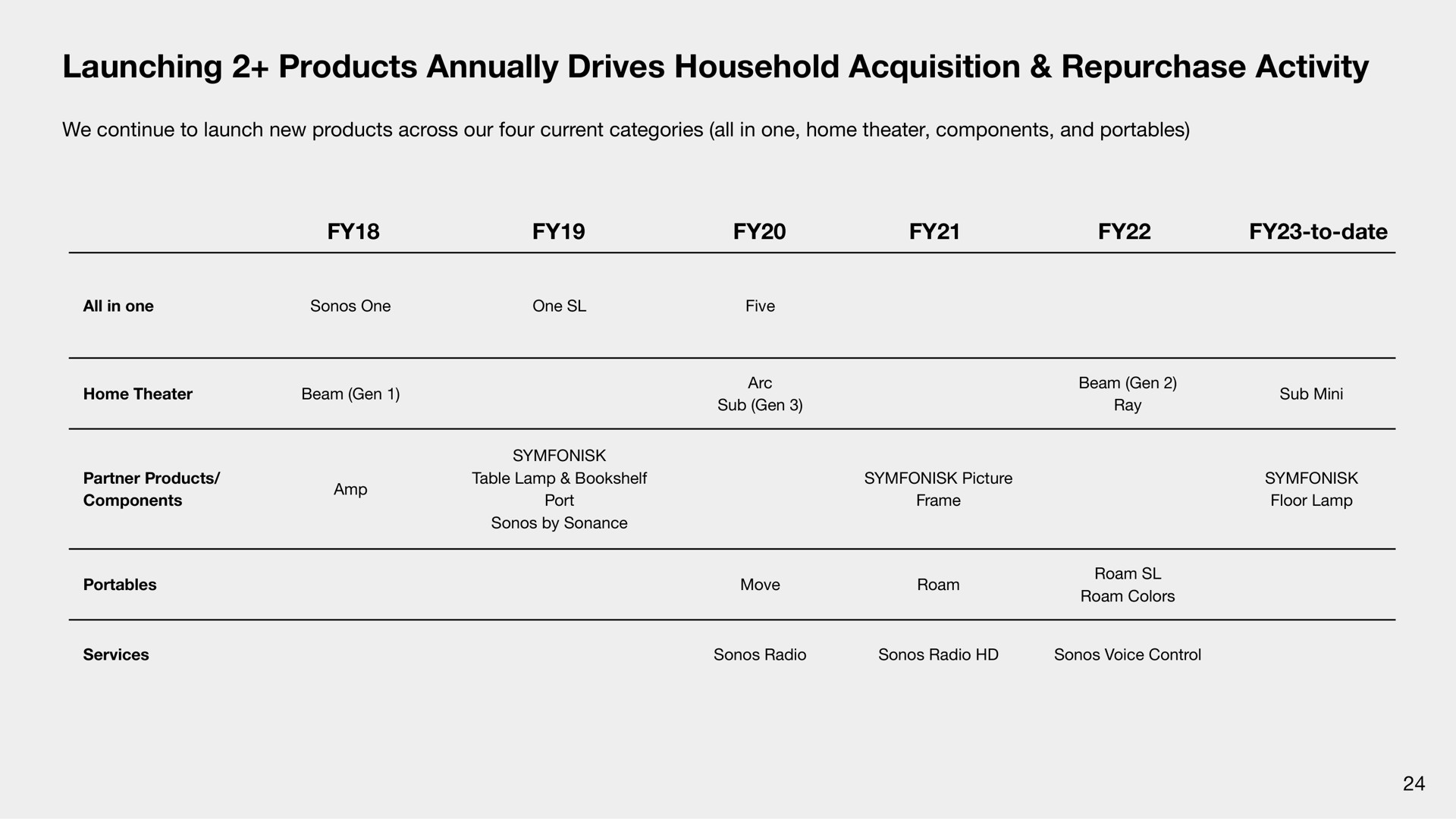 launching products annually drives household acquisition repurchase activity | Sonos