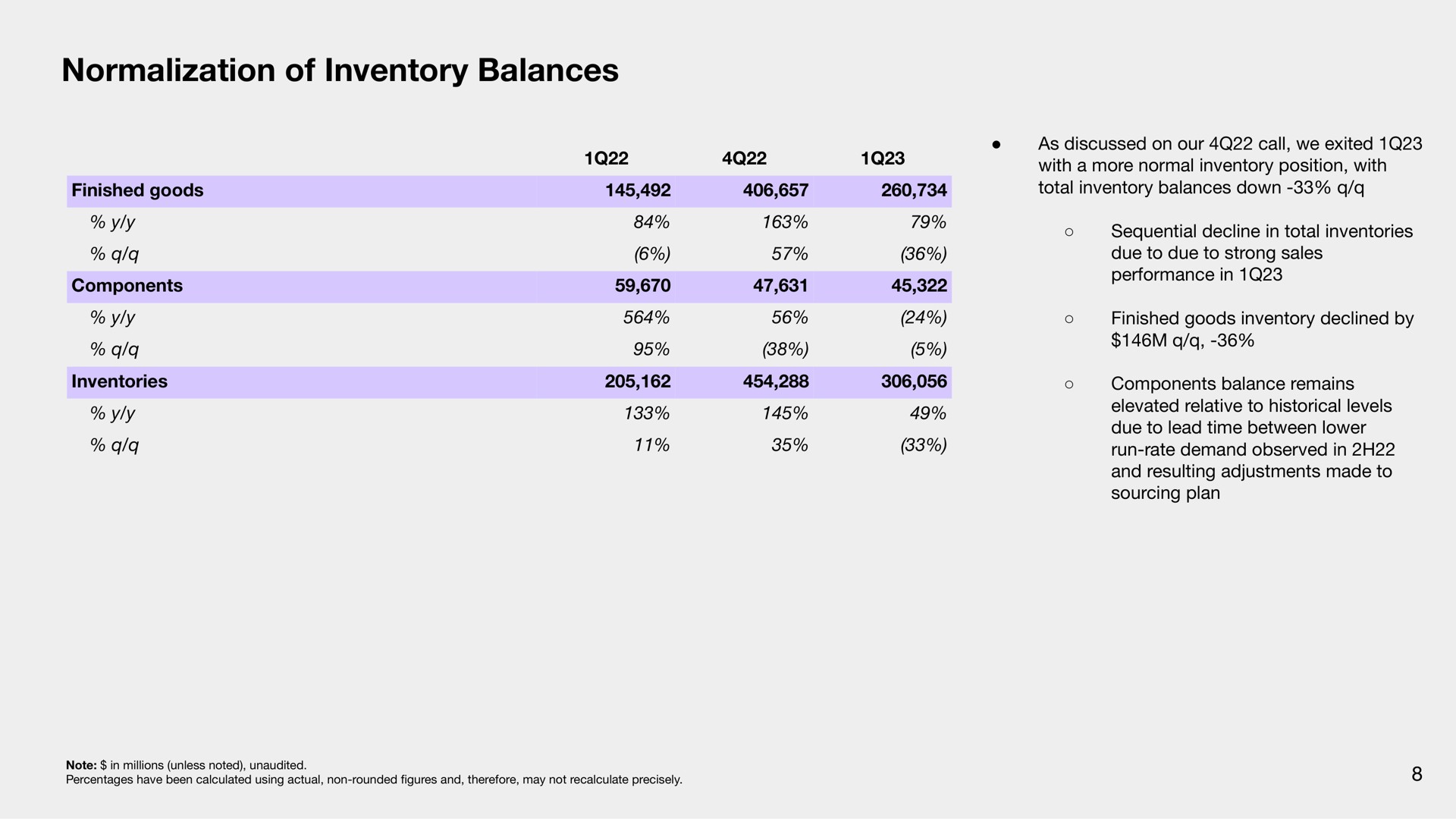 normalization of inventory balances | Sonos