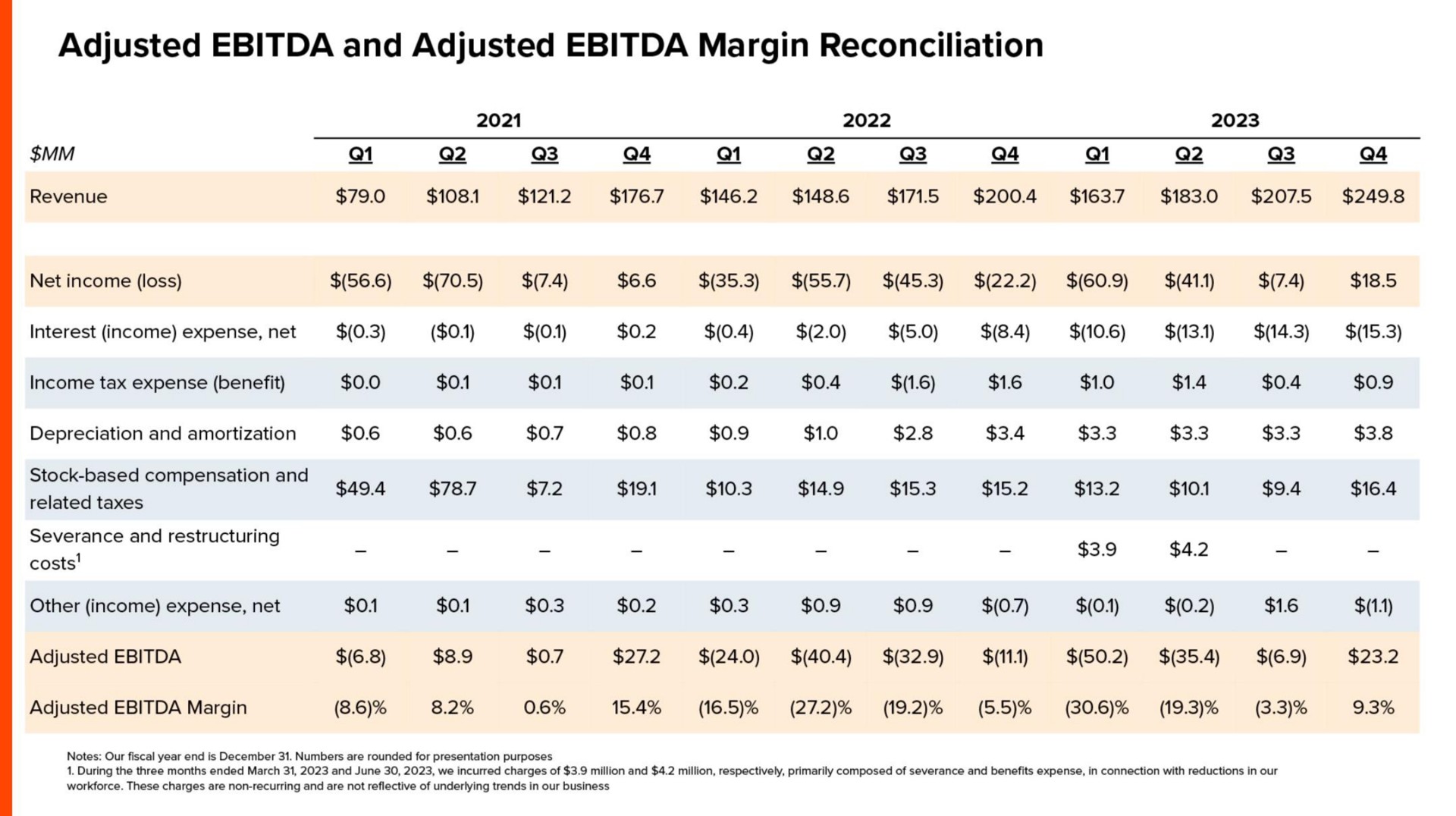 adjusted and adjusted margin reconciliation costs adjusted | Reddit