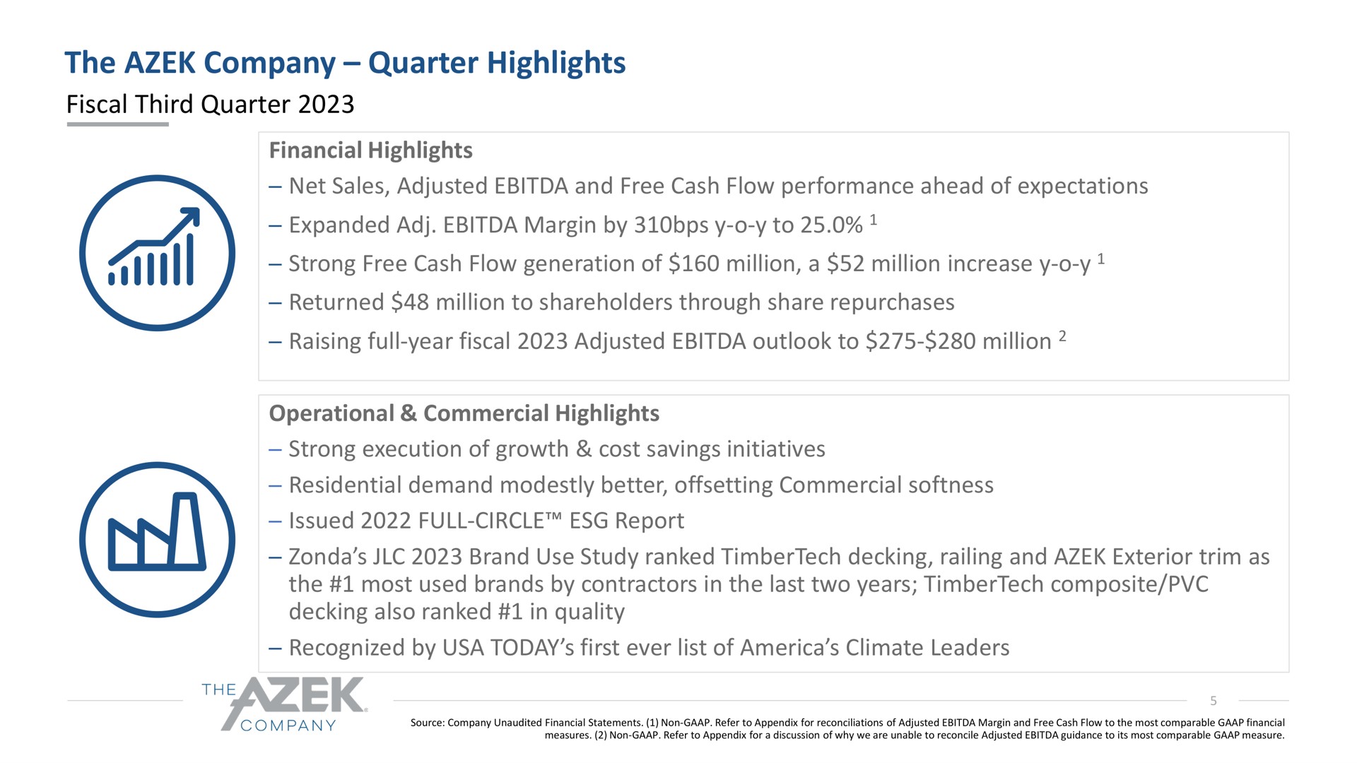 the company quarter highlights fiscal third quarter financial highlights net sales adjusted and free cash flow performance ahead of expectations expanded margin by to strong free cash flow generation of million a million increase returned million to shareholders through share repurchases raising full year fiscal adjusted outlook to million operational commercial highlights strong execution of growth cost savings initiatives residential demand modestly better offsetting commercial softness issued full circle report brand use study ranked decking railing and exterior trim as the most used brands by contractors in the last two years composite decking also ranked in quality recognized by today first ever list of climate leaders | Azek