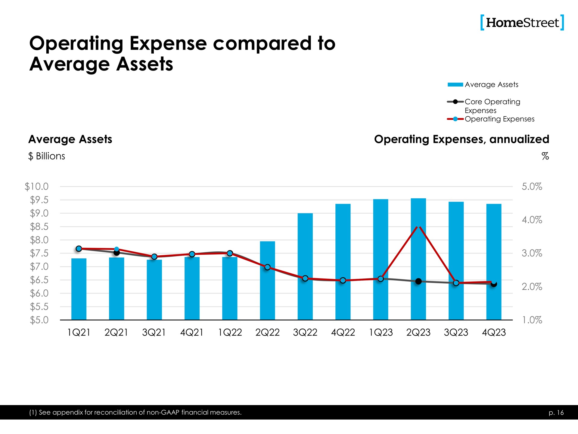 operating expense compared to average assets | HomeStreet