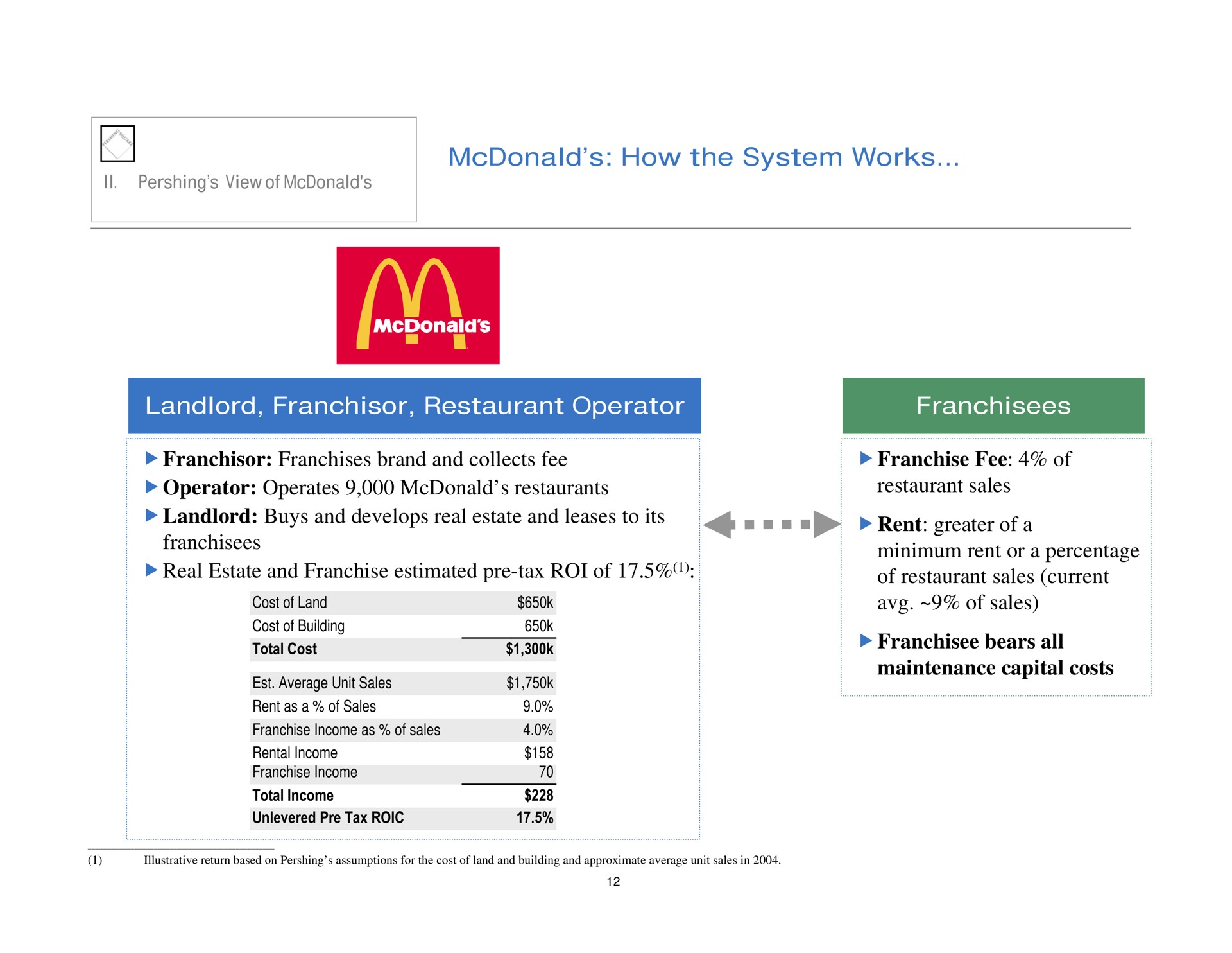 how the system works landlord restaurant operator franchisees franchises brand and collects fee operator operates restaurants landlord buys and develops real estate and leases to its franchisees real estate and franchise estimated tax roi of franchise fee of restaurant sales rent greater of a minimum rent or a percentage of restaurant sales current of sales bears all maintenance capital costs cost land cost building | Pershing Square