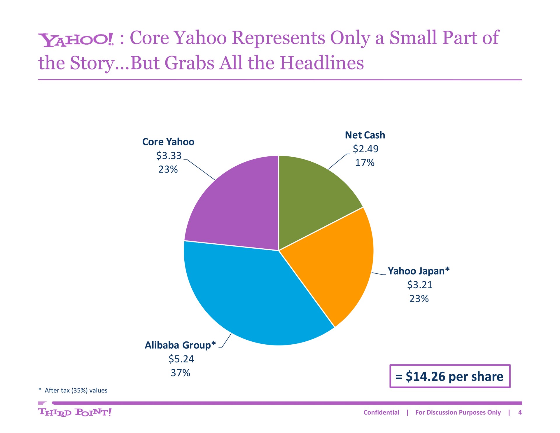 core yahoo represents only a small part of the story but grabs all the headlines | Third Point Management