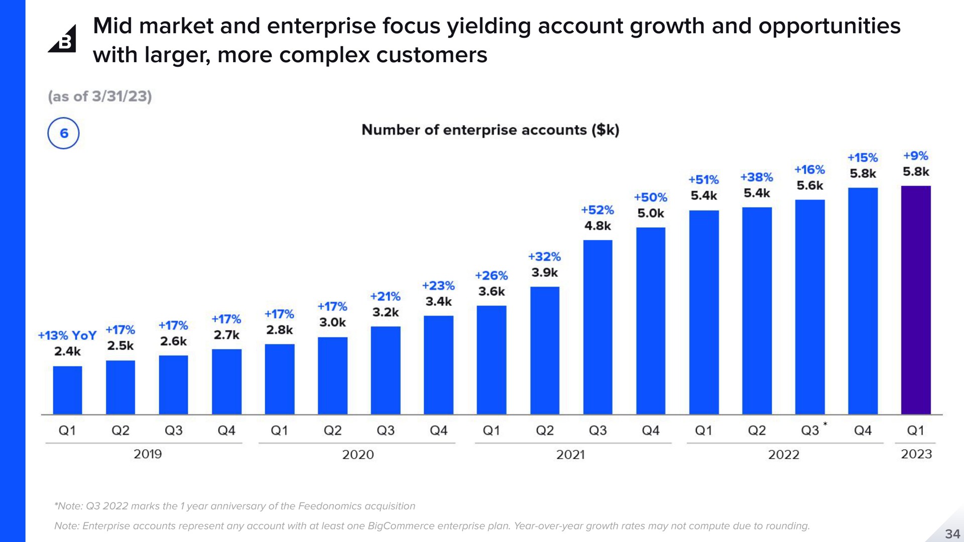 mid market and enterprise focus yielding account growth and opportunities with more complex customers | BigCommerce