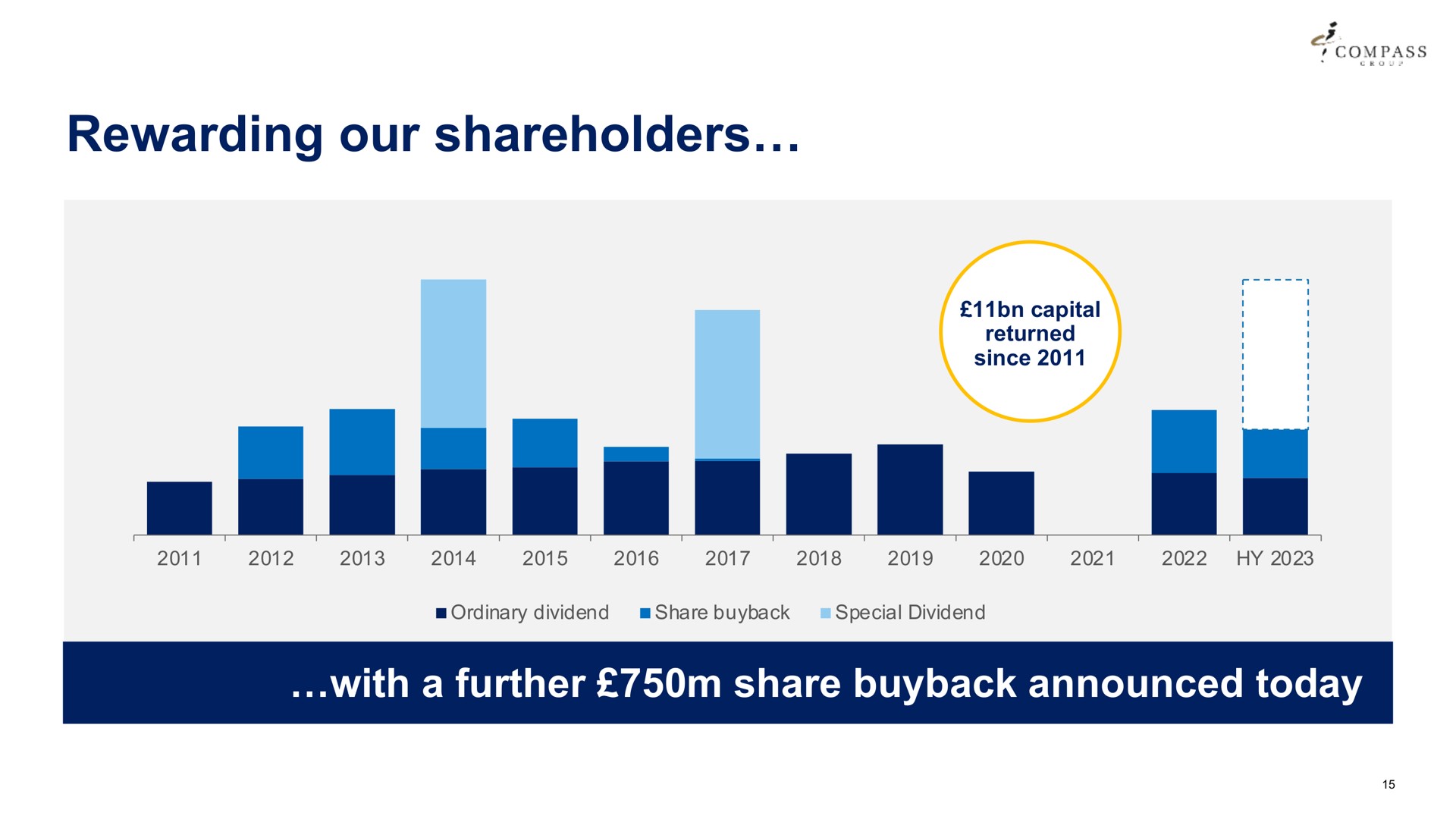 rewarding our shareholders compass capital seed with a further share announced today | Compass Group