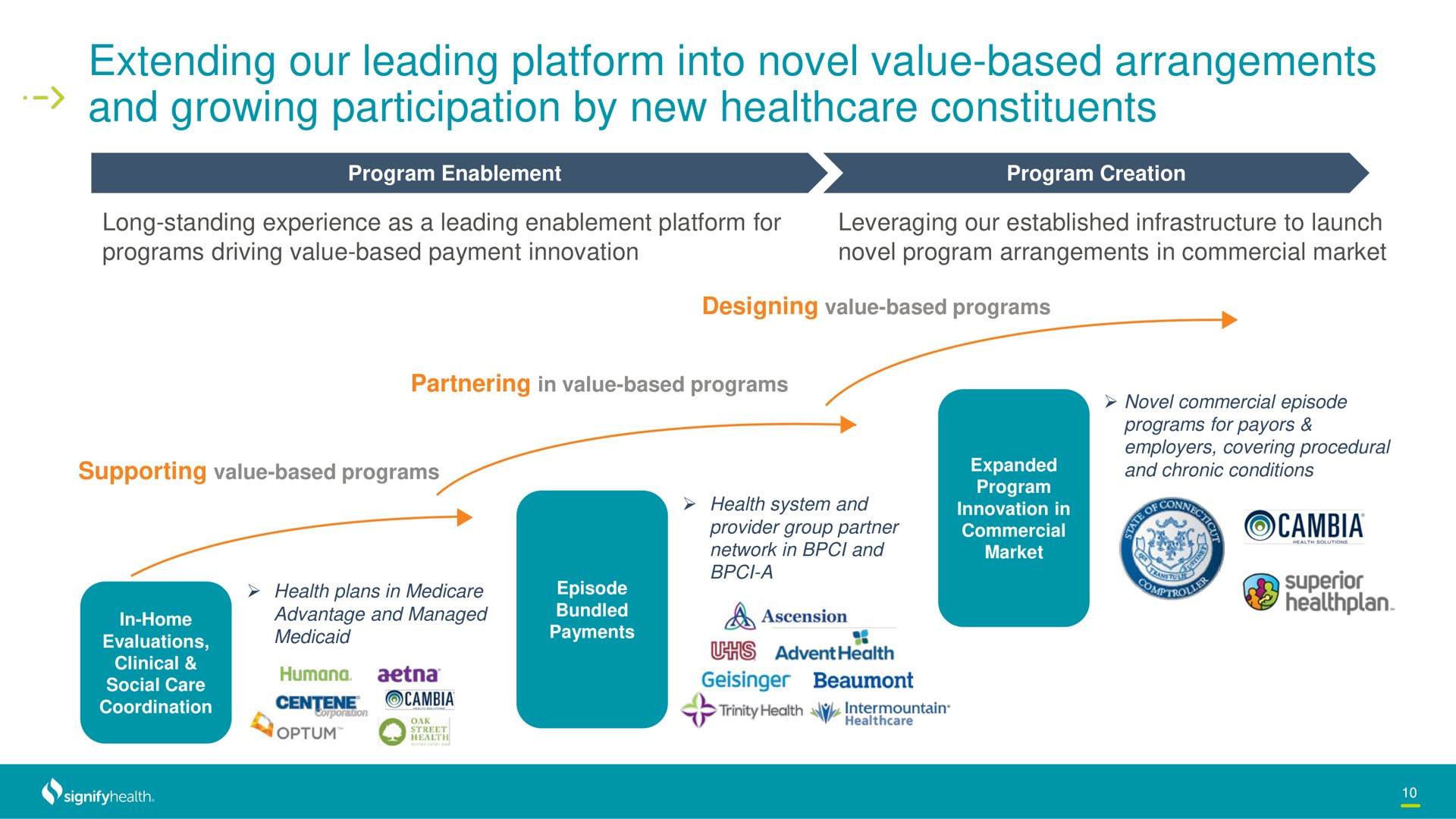 extending our leading platform into novel value based arrangements and growing participation by new constituents | Signify Health