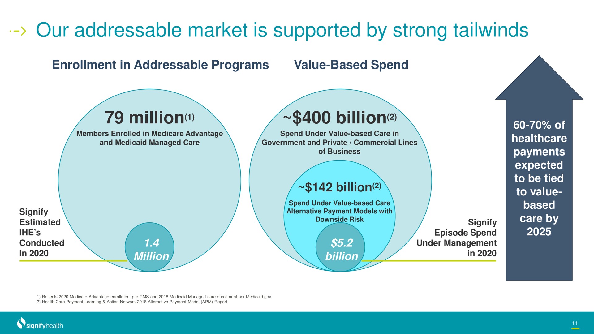 our market is supported by strong million billion | Signify Health