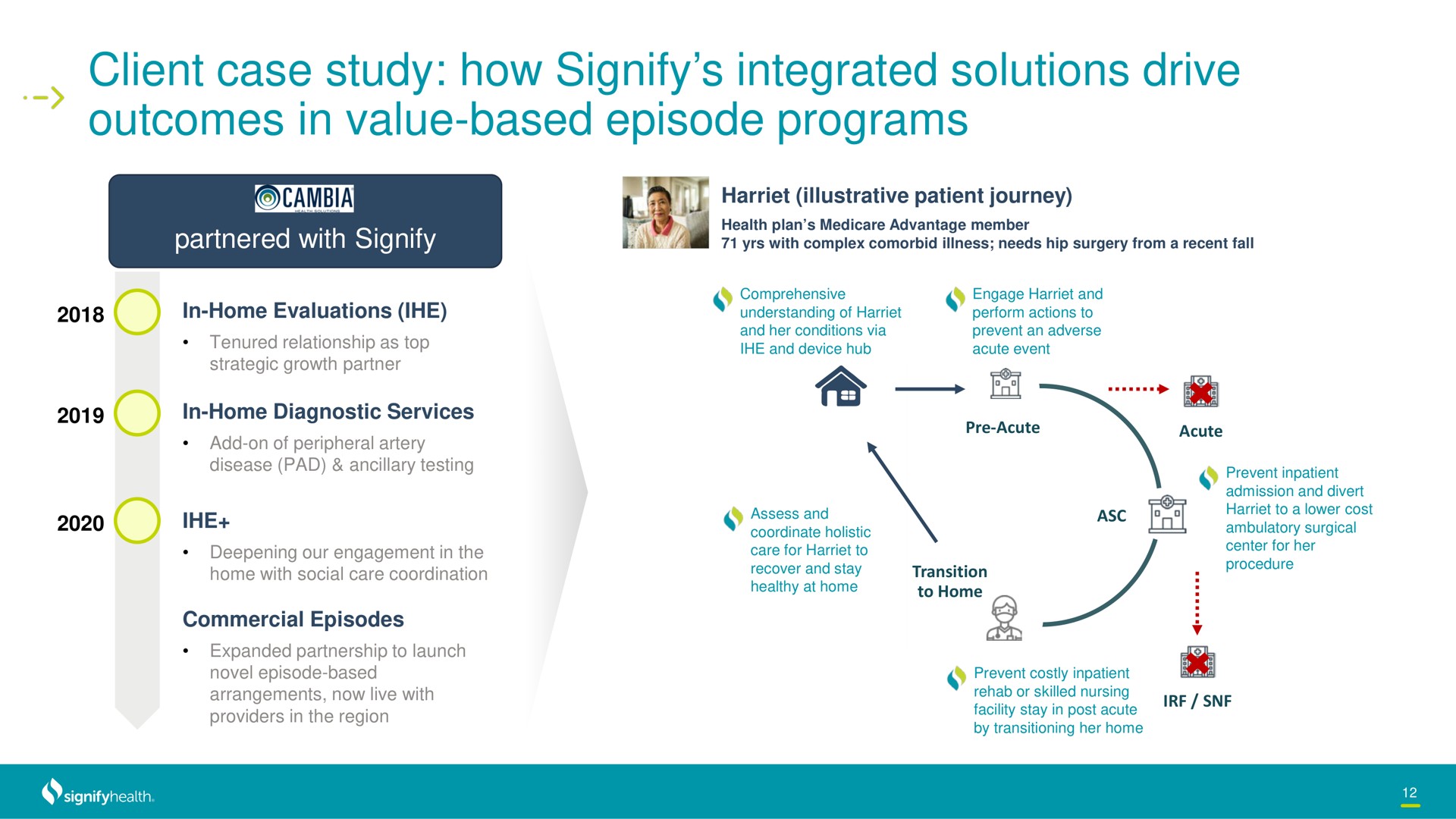 client case study how signify integrated solutions drive outcomes in value based episode programs | Signify Health