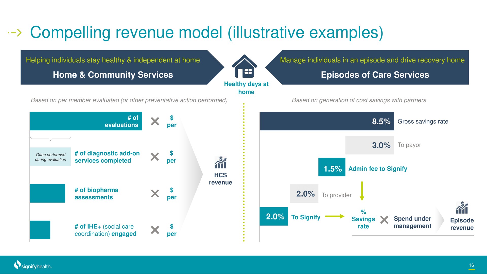 compelling revenue model illustrative examples | Signify Health